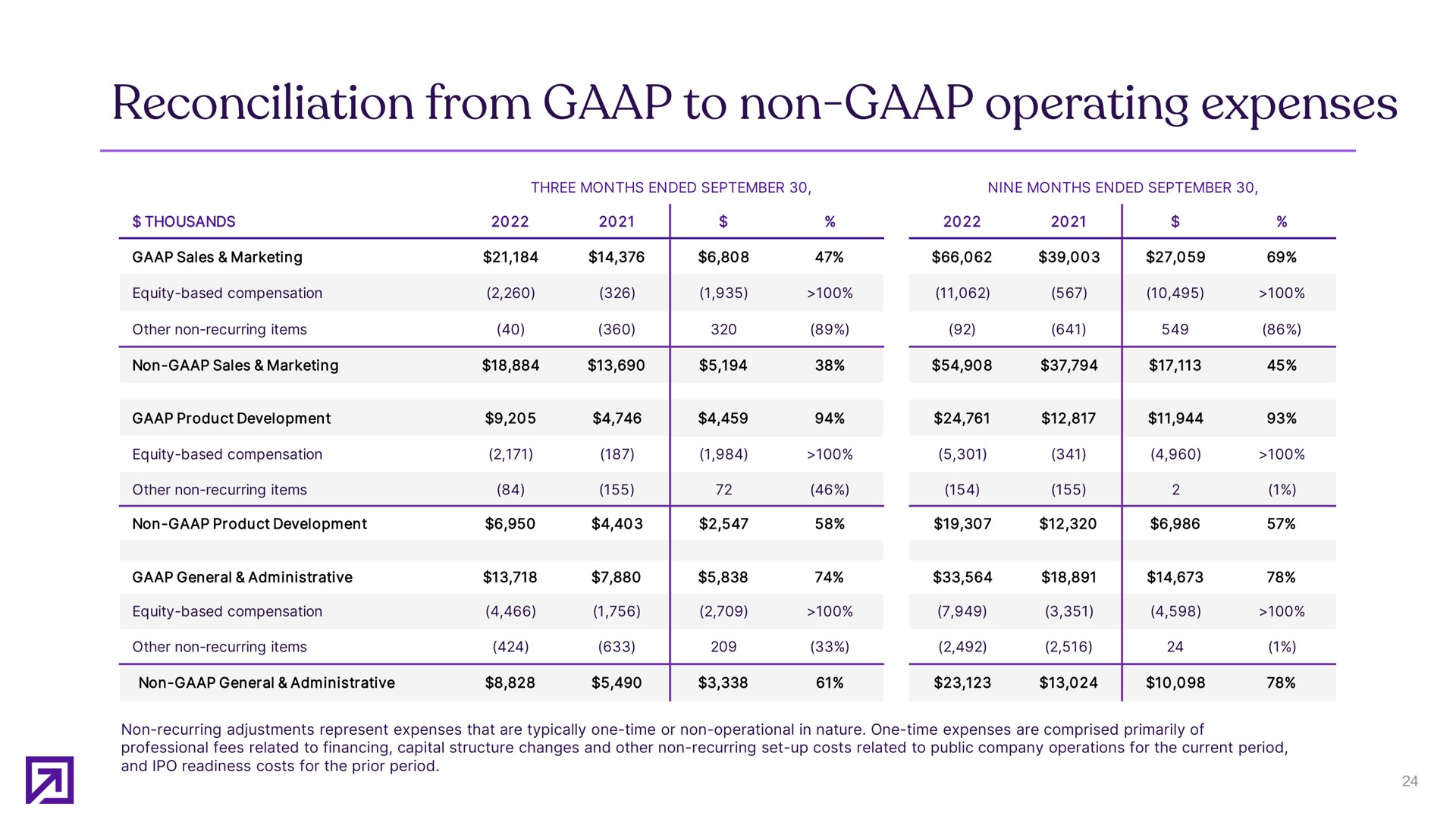 reconciliation from to non operating expenses | Definitive Healthcare