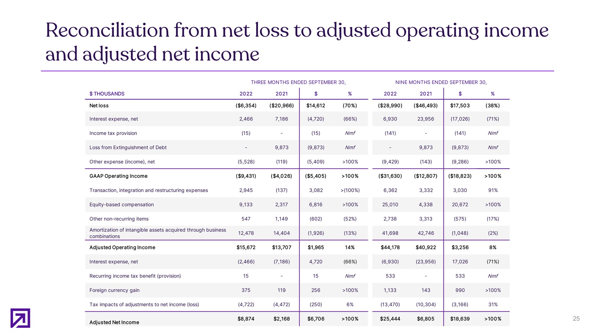 reconciliation from net loss to adjusted operating income and adjusted net income | Definitive Healthcare