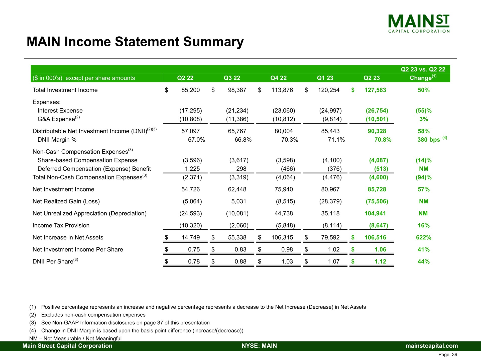 main income statement summary | Main Street Capital