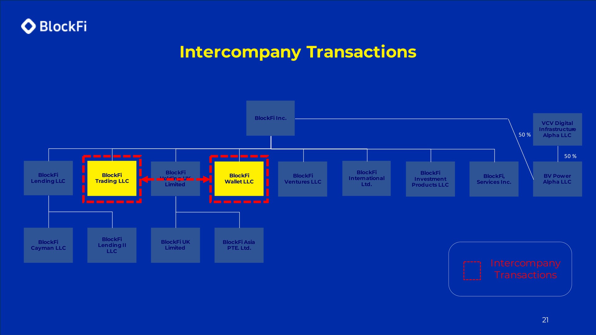intercompany transactions | BlockFi