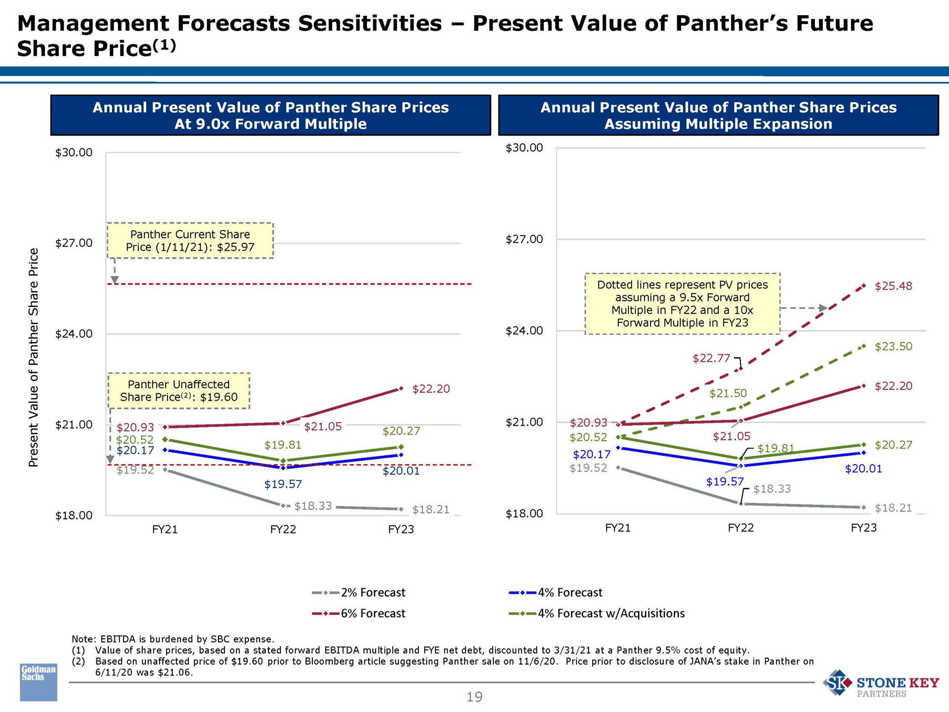 management forecasts sensitivities present value of panther future share price price fees owe panther unaffected share price | Perspecta