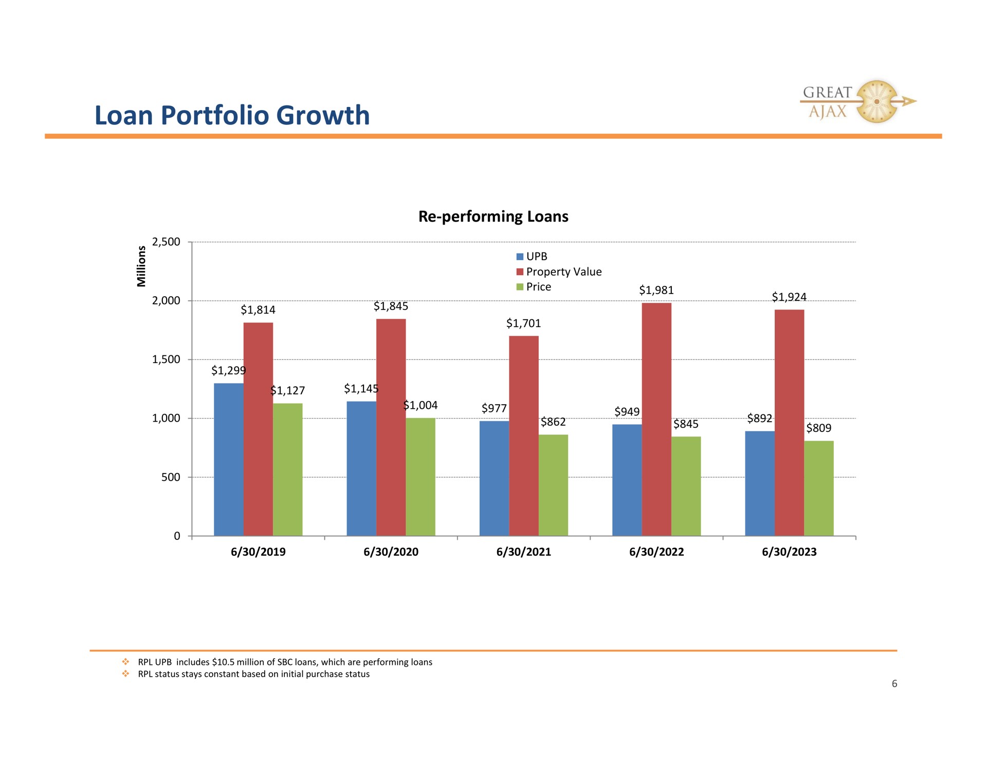 loan portfolio growth performing loans great performing | Great Ajax