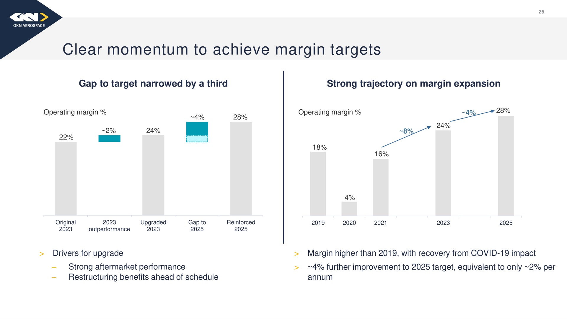clear momentum to achieve margin targets | Melrose