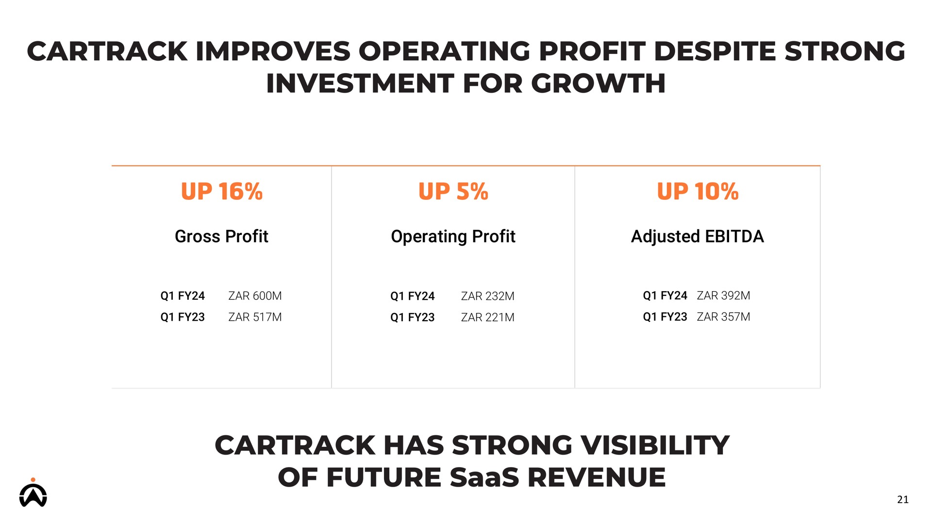 improves operating profit despite strong investment for growth has strong visibility of future revenue | Karooooo