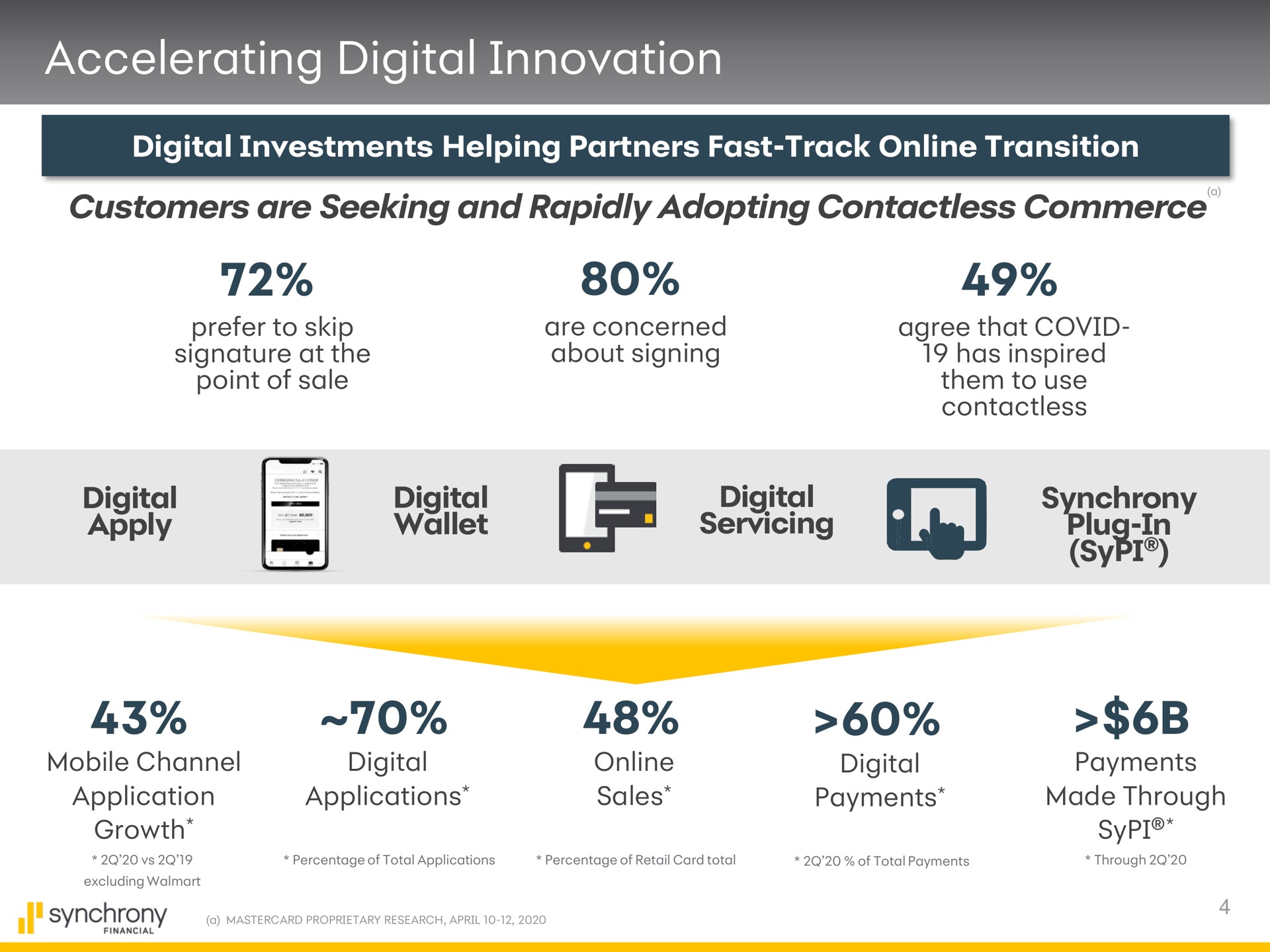 accelerating digital innovation digital investments helping partners fast track transition customers are seeking and rapidly adopting commerce a digital apply digital wallet digital servicing synchrony plug in | Synchrony Financial