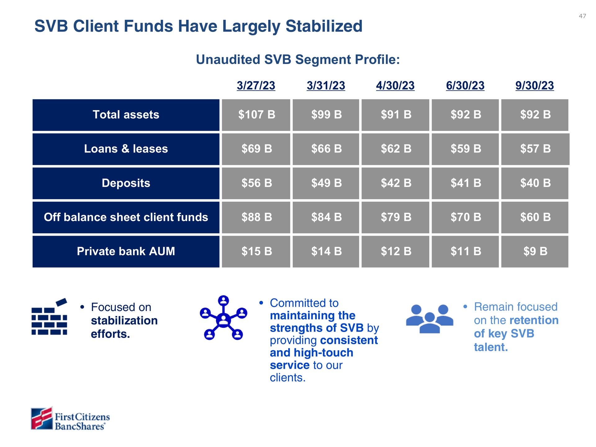 client funds have largely stabilized unaudited segment profile total assets loans leases deposits off balance sheet client funds private bank aum focused on stabilization efforts committed to maintaining the strengths of by providing consistent and high touch service to our clients remain focused on the retention of key talent a as | First Citizens BancShares