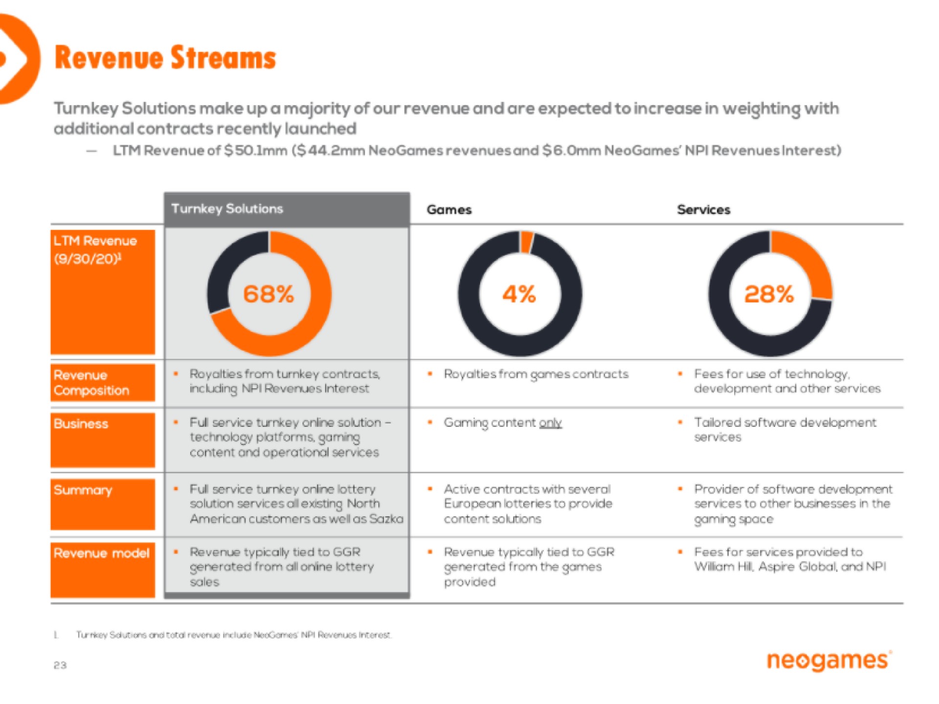 revenue streams | Neogames
