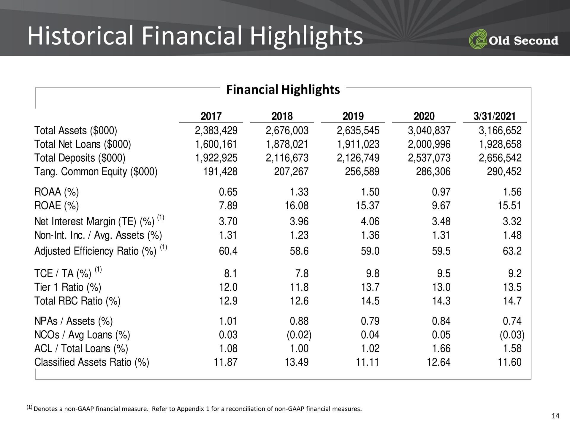 historical financial highlights | Old Second Bancorp