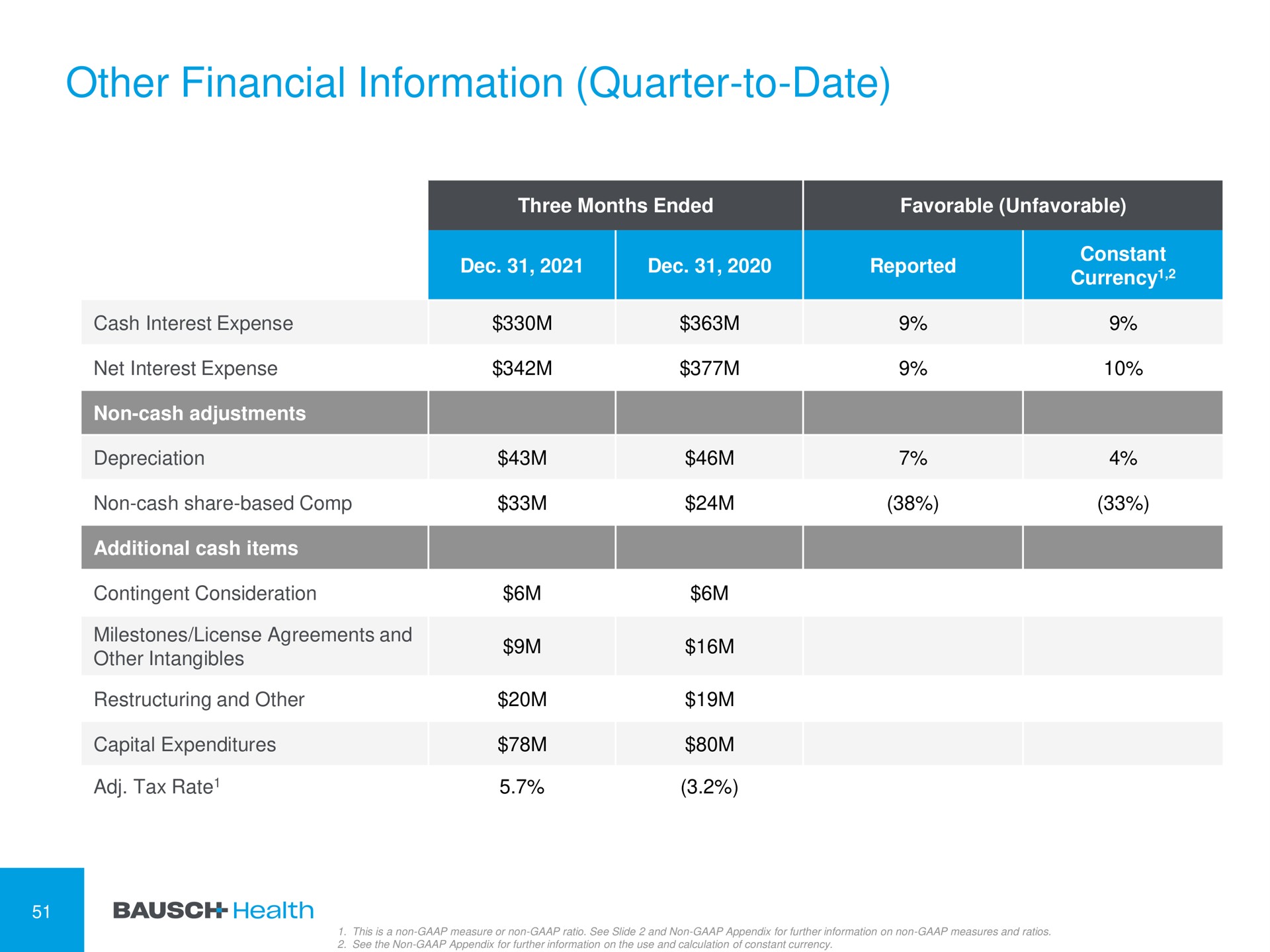 other financial information quarter to date | Bausch Health Companies