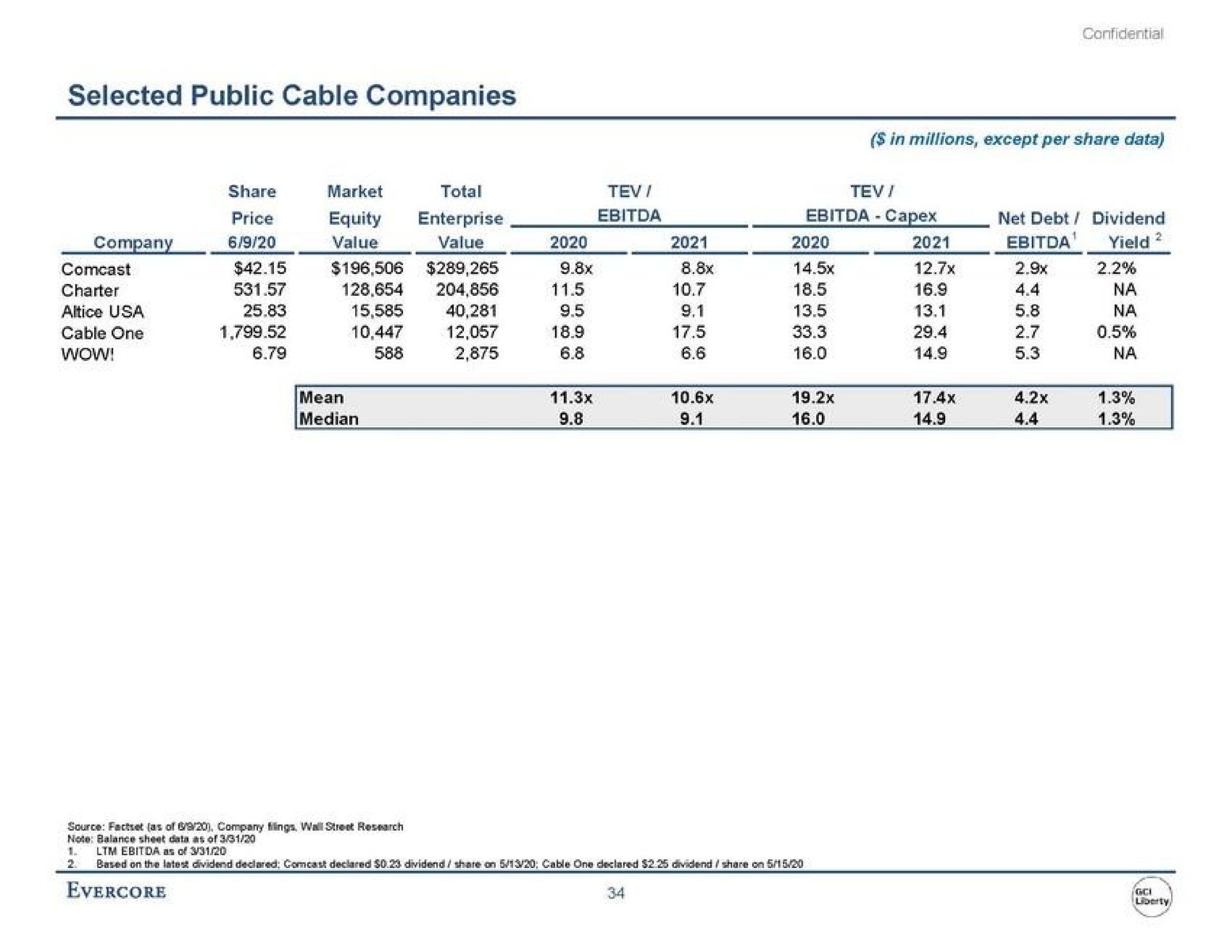 selected public cable companies company value value yield a | Evercore