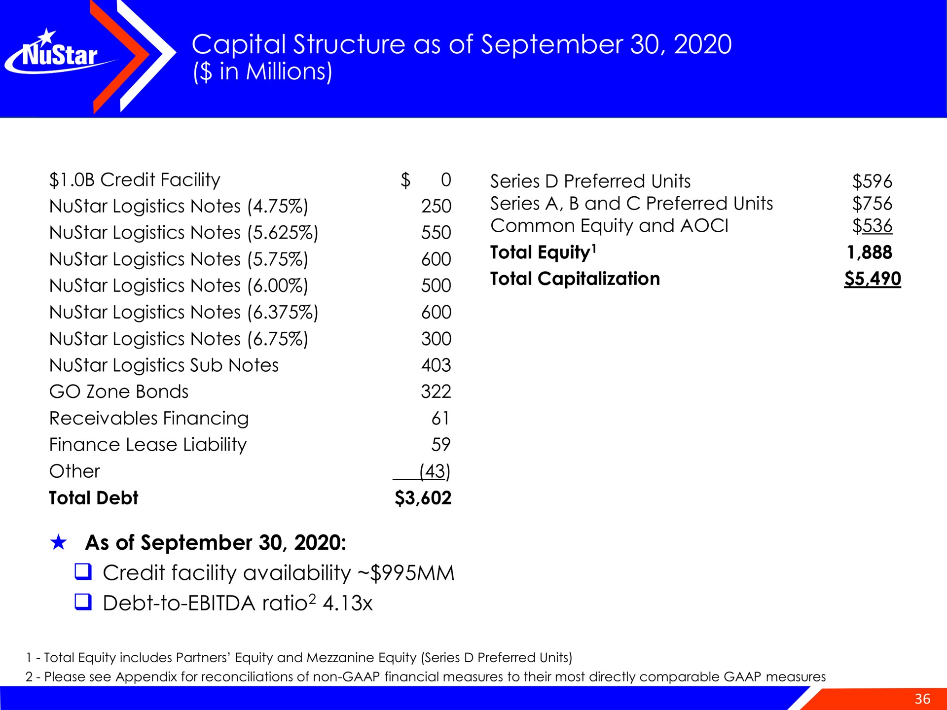capital structure as of in millions | NuStar Energy