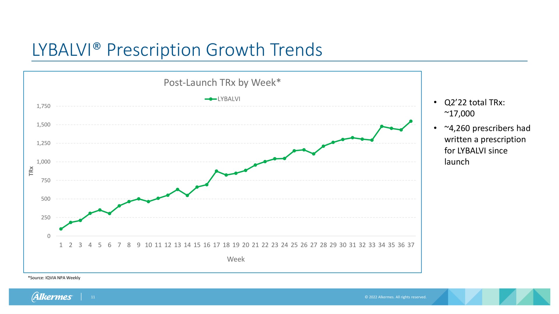 prescription growth trends | Alkermes