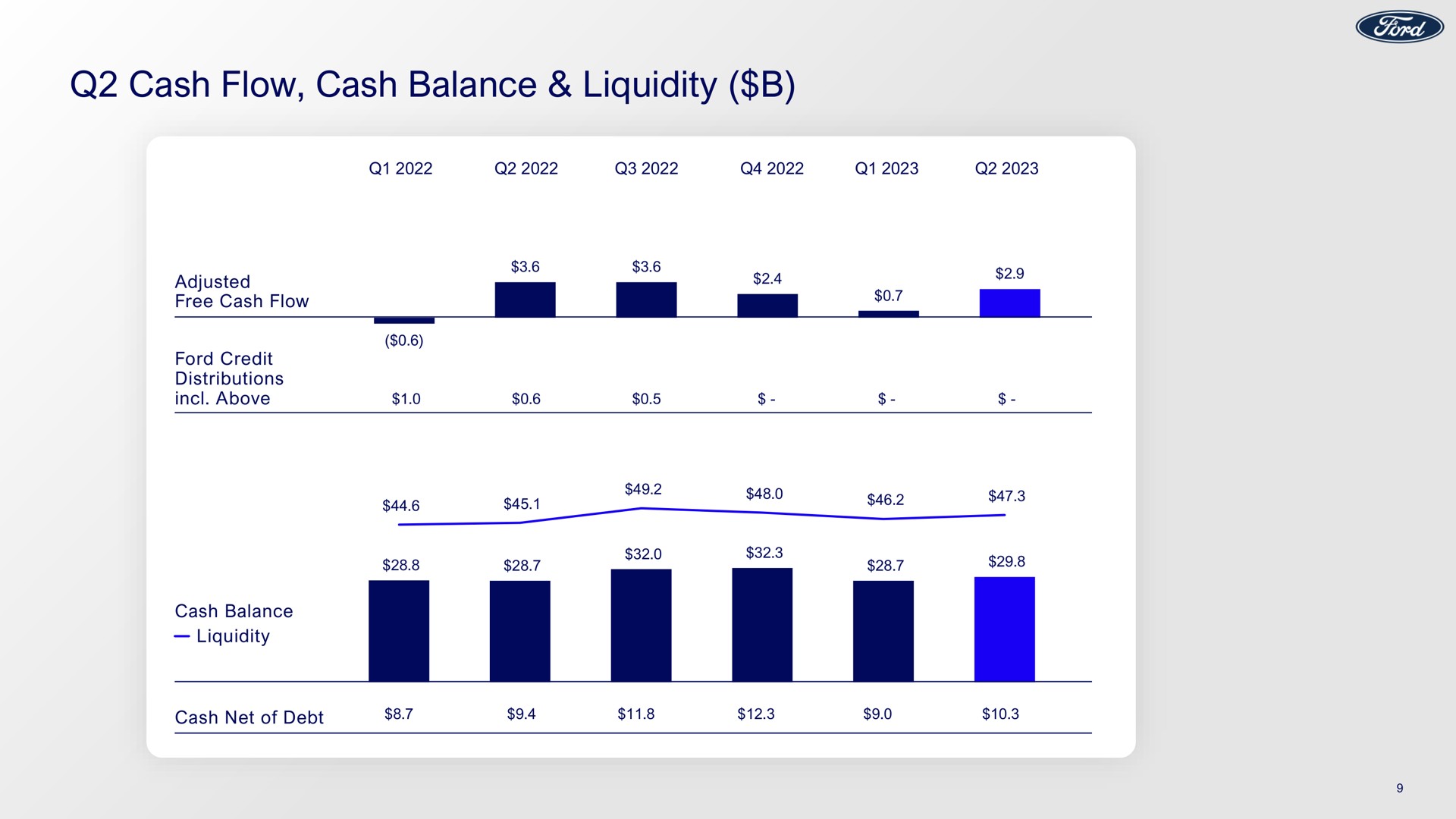 cash flow cash balance liquidity | Ford