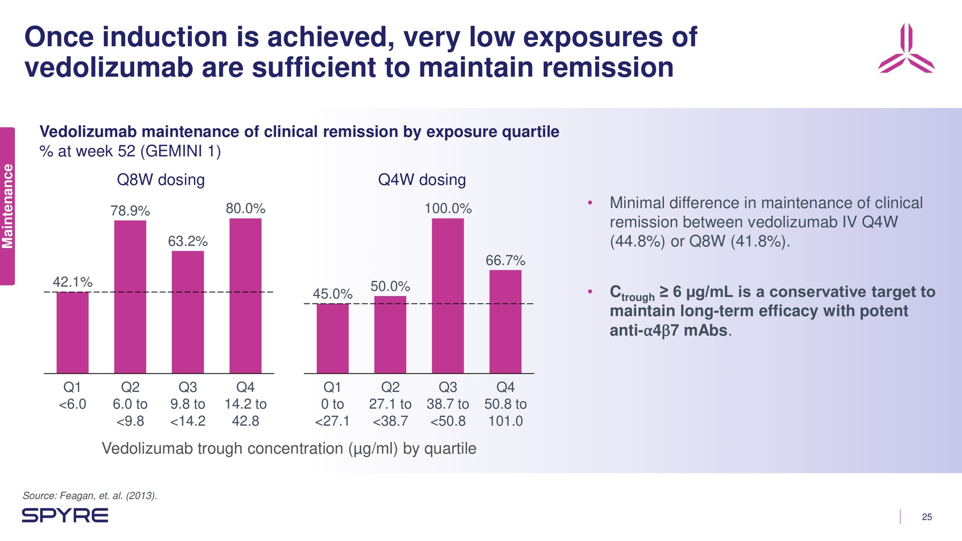 once induction is achieved very low exposures of are sufficient to maintain remission a | Aeglea BioTherapeutics