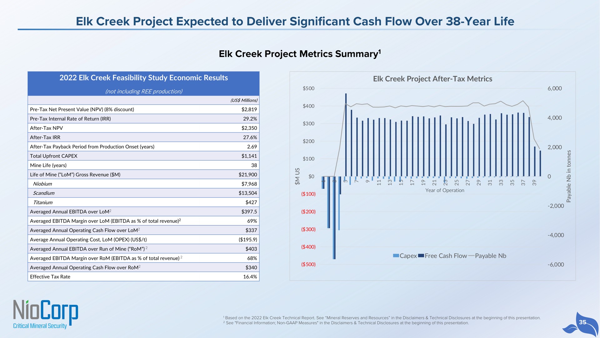 elk creek project expected to deliver significant cash flow over year life elk creek project metrics summary summary | NioCorp