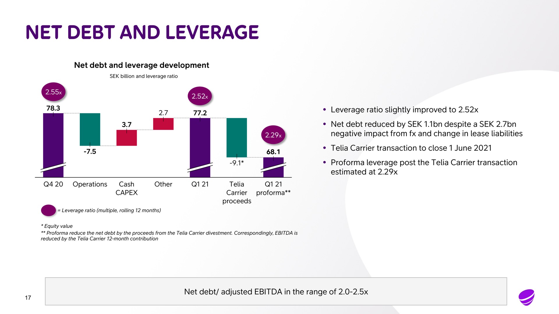 net debt and leverage net debt and leverage development leverage ratio slightly improved to net debt reduced by despite a negative impact from and change in lease liabilities carrier transaction to close june leverage post the carrier transaction estimated at net debt adjusted in the range of | Telia Company