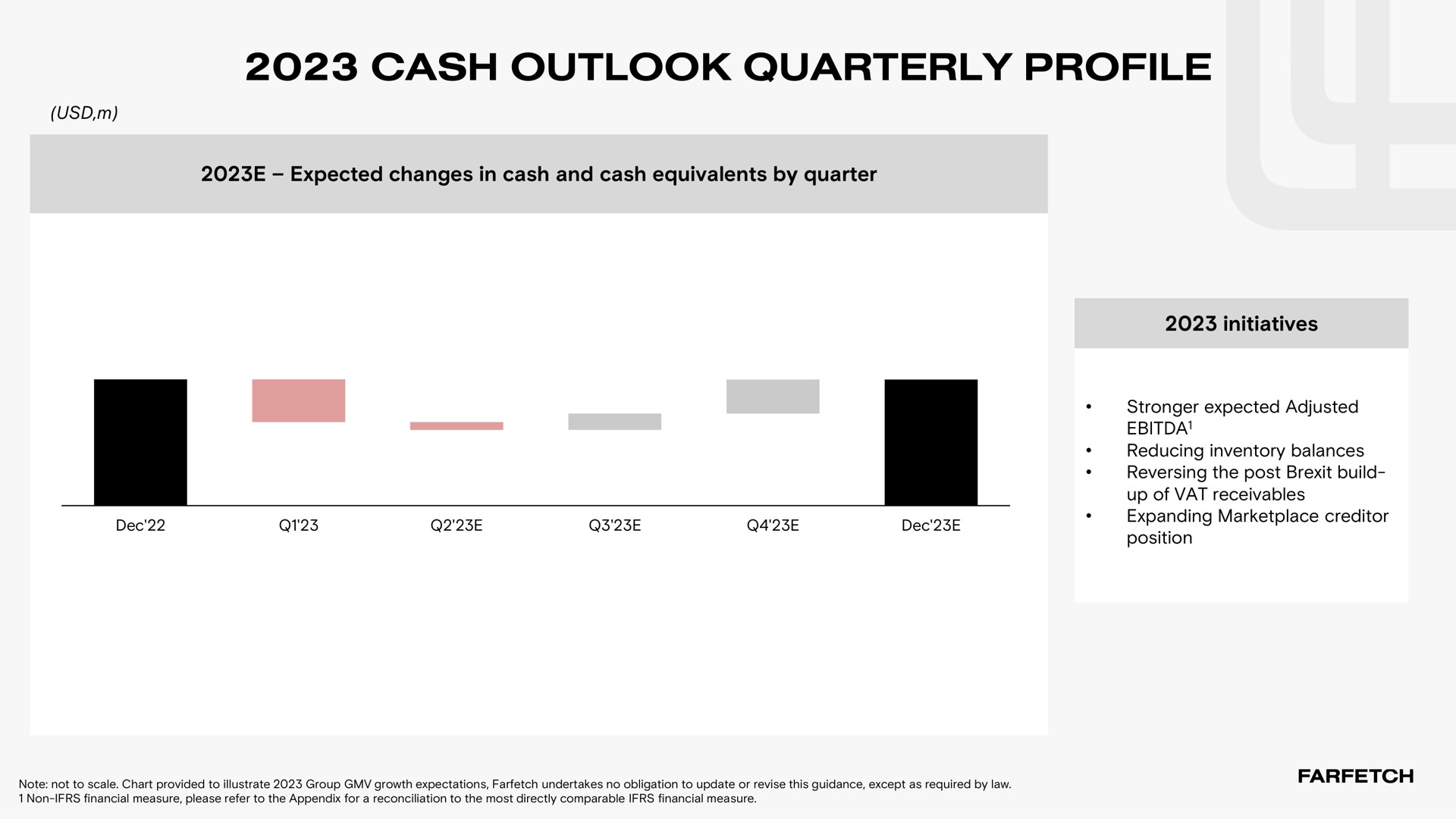 cash outlook quarterly profile | Farfetch