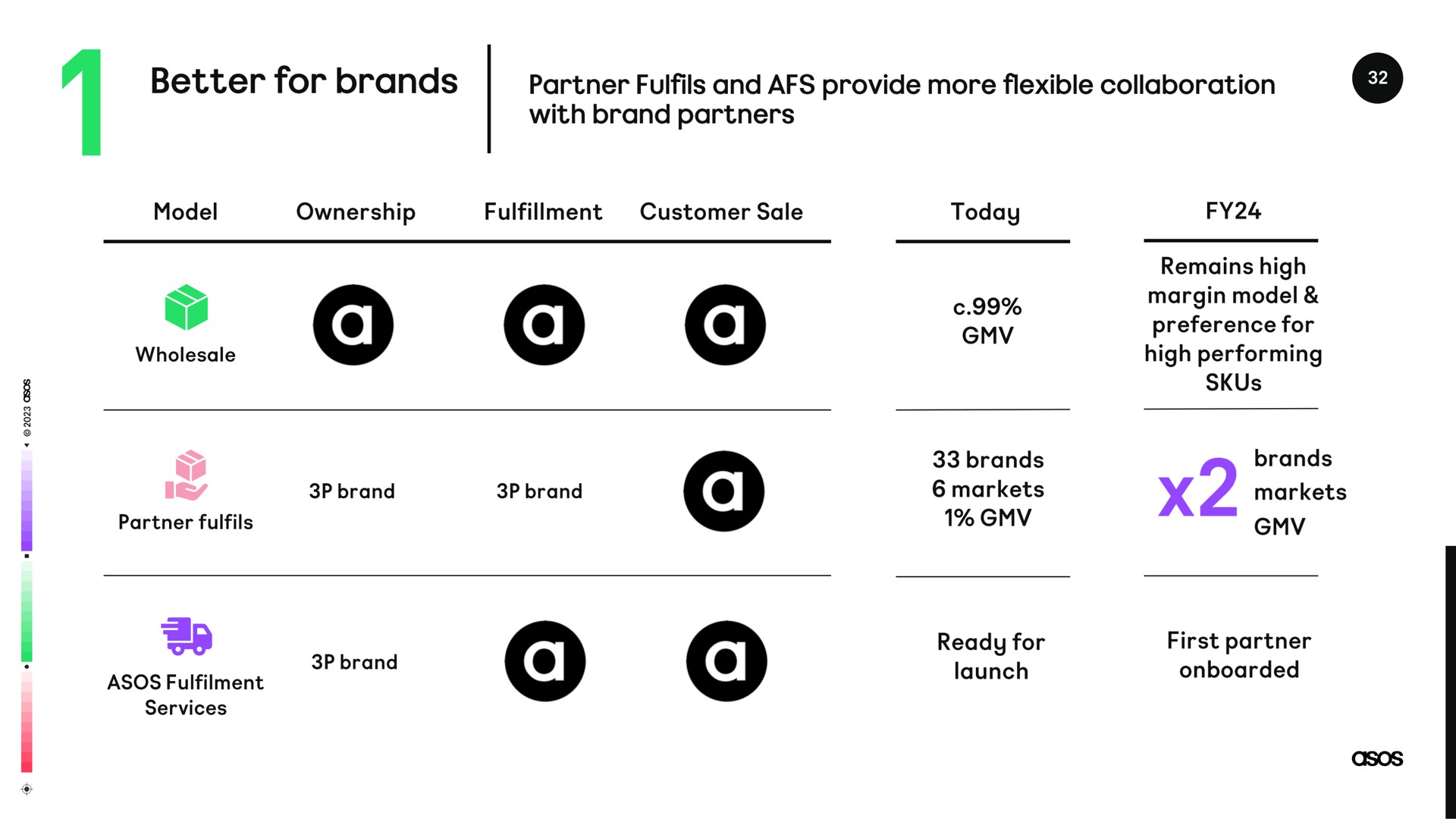 better for brands partner and provide more flexible collaboration a | Asos