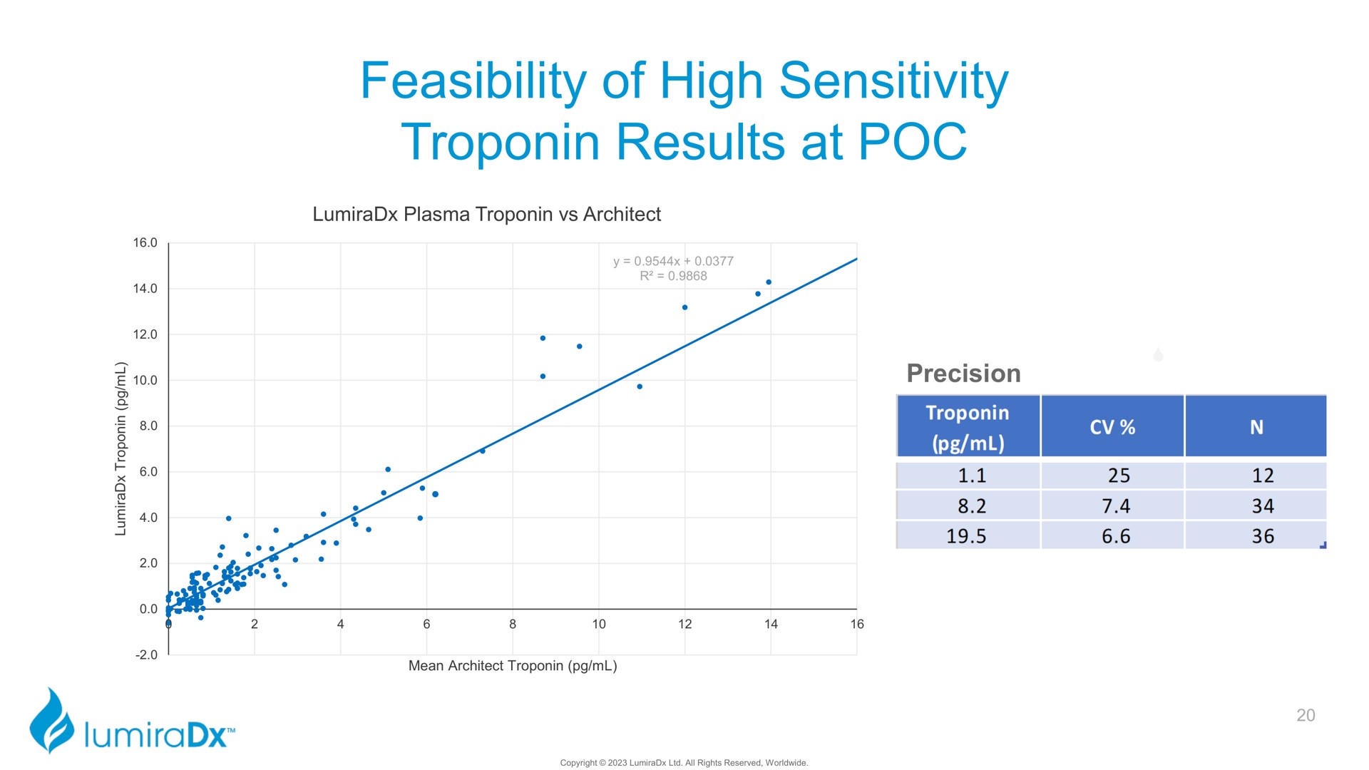 feasibility of high sensitivity results at | LumiraDx