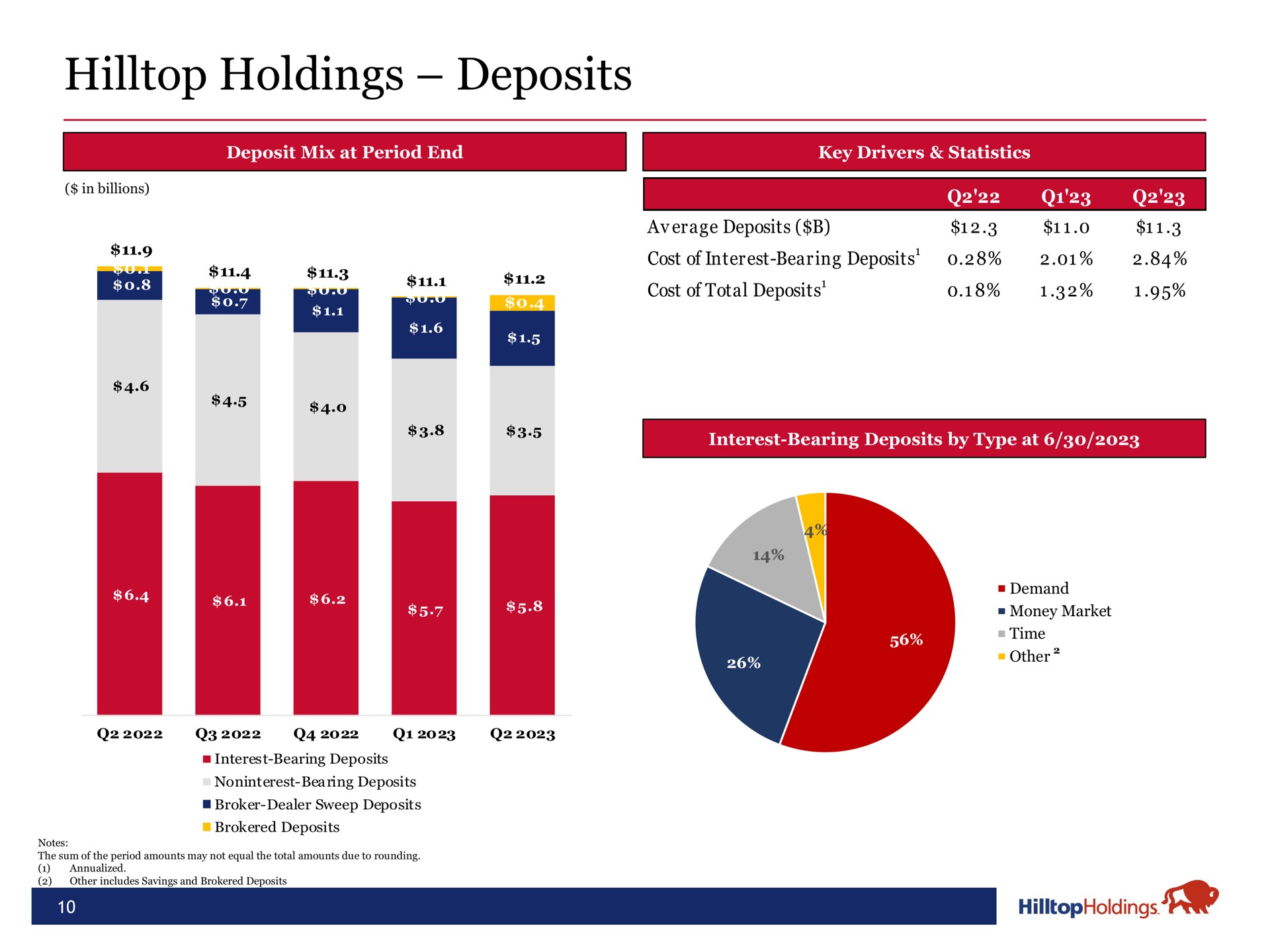 hilltop holdings deposits | Hilltop Holdings