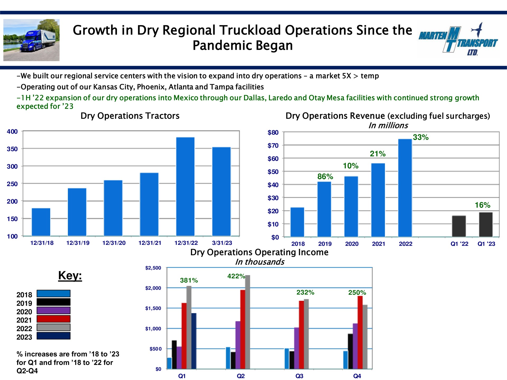growth in dry regional truckload operations since the pandemic began key a | Marten Transport