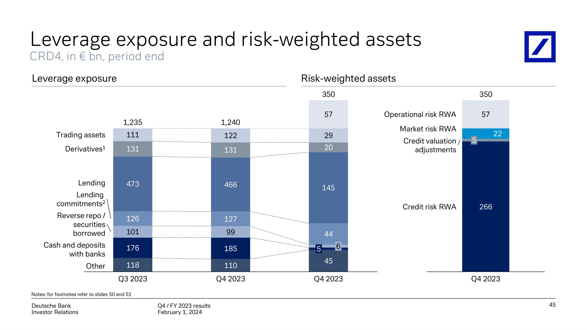 leverage exposure and risk weighted assets | Deutsche Bank
