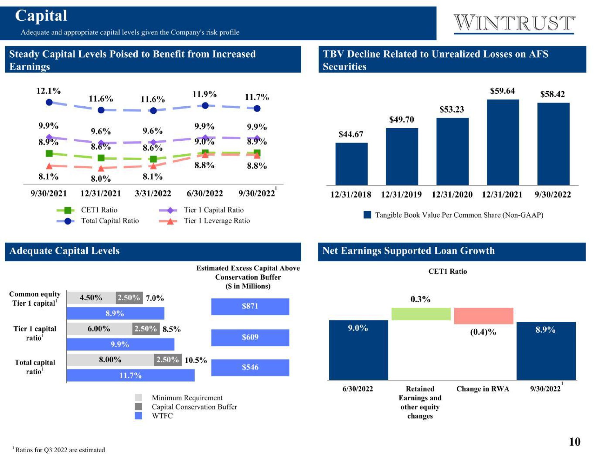 capital steady capital levels poised to benefit from increased oes a i adequate capital levels net earnings supported loan growth tier capital ratio ratio in millions rel | Wintrust Financial