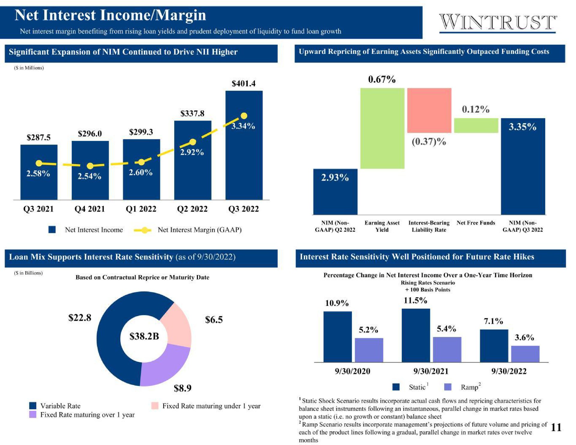 net interest income margin static ramp | Wintrust Financial
