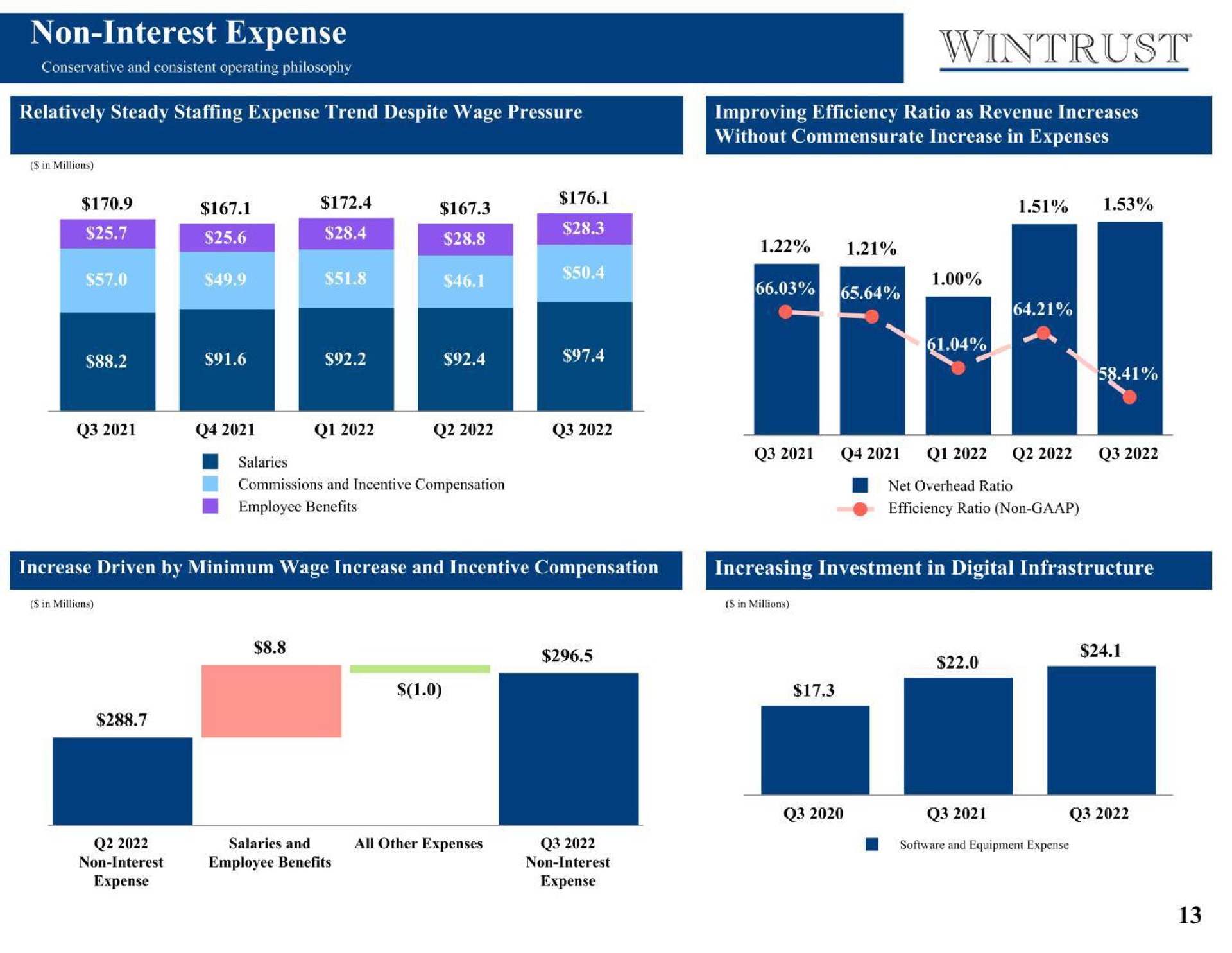 non interest expense increase driven by minimum wage increase and incentive compensation hie | Wintrust Financial