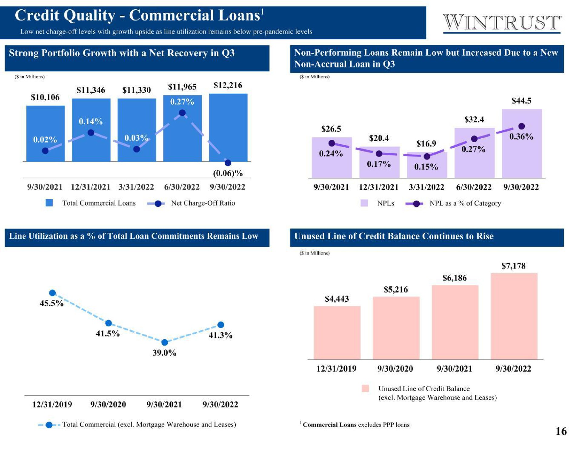 credit quality commercial loans strong portfolio growth with a net recovery in a | Wintrust Financial