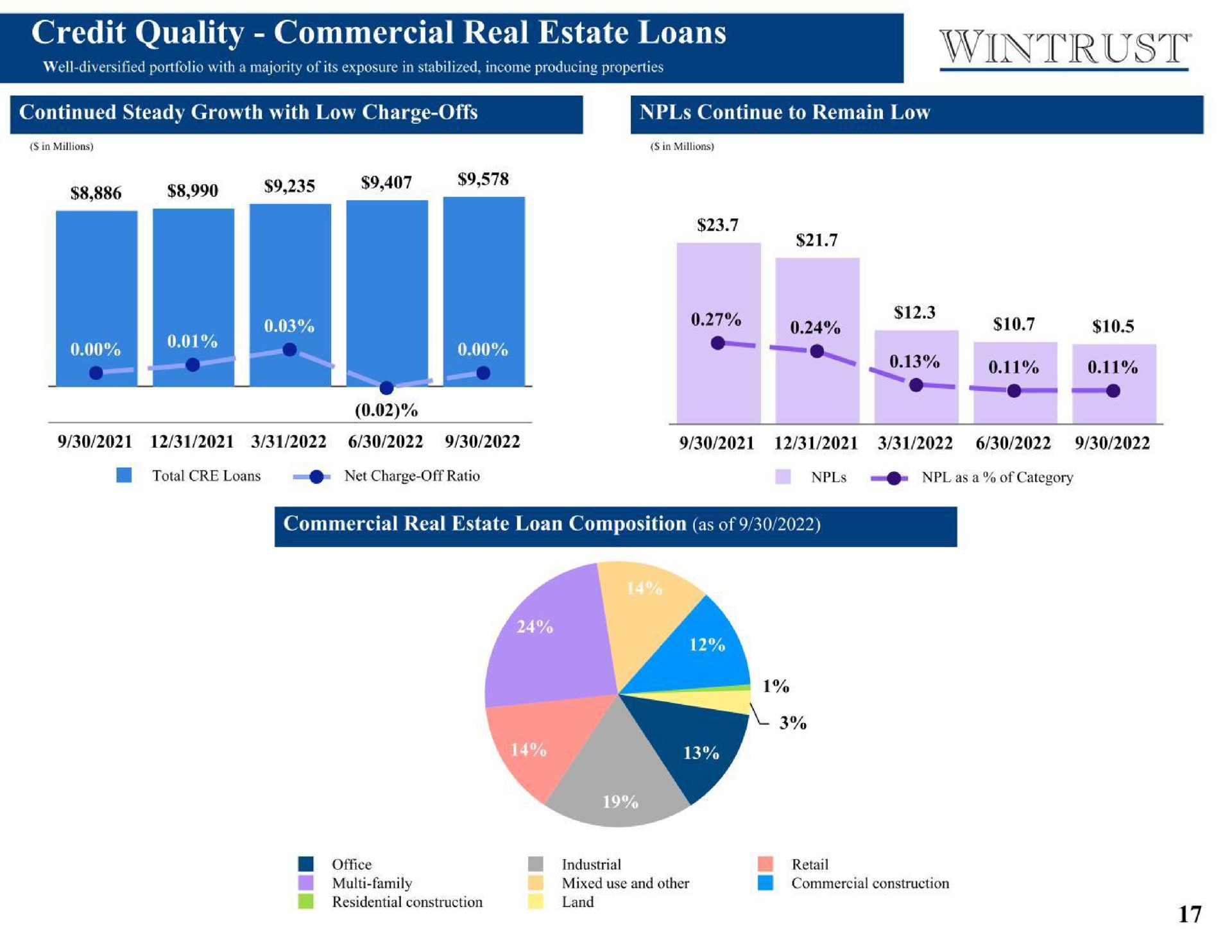 credit quality commercial real estate loans continued steady growth with low charge offs coe | Wintrust Financial