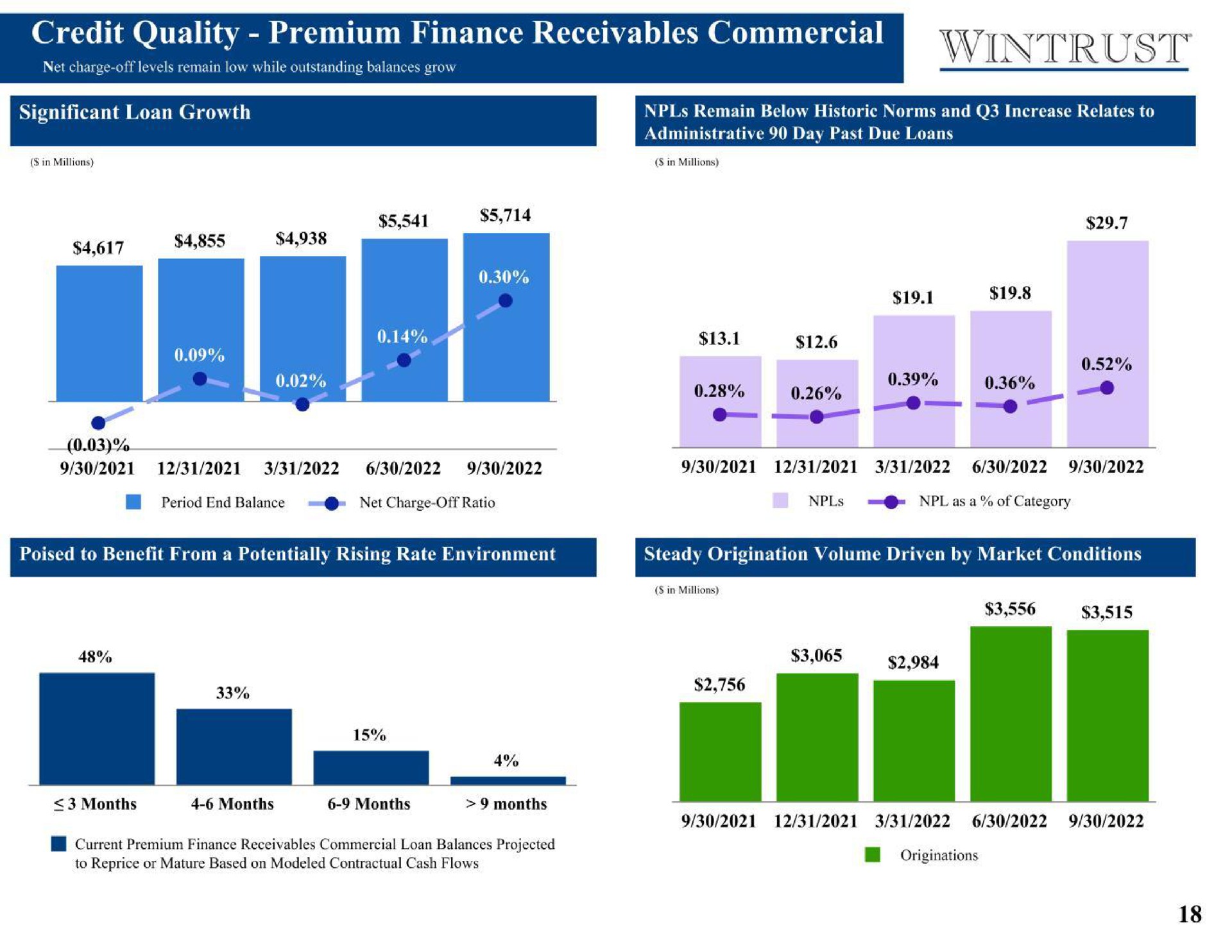 credit quality premium finance receivables commercial significant loan growth | Wintrust Financial