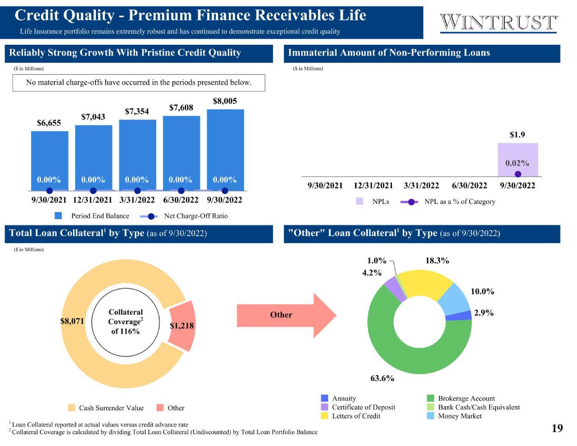 credit quality premium finance receivables life reliably strong growth with pristine credit quality immaterial amount of non performing loans as a of category other loan collateral by type as of total loan collateral by type as of coverage | Wintrust Financial