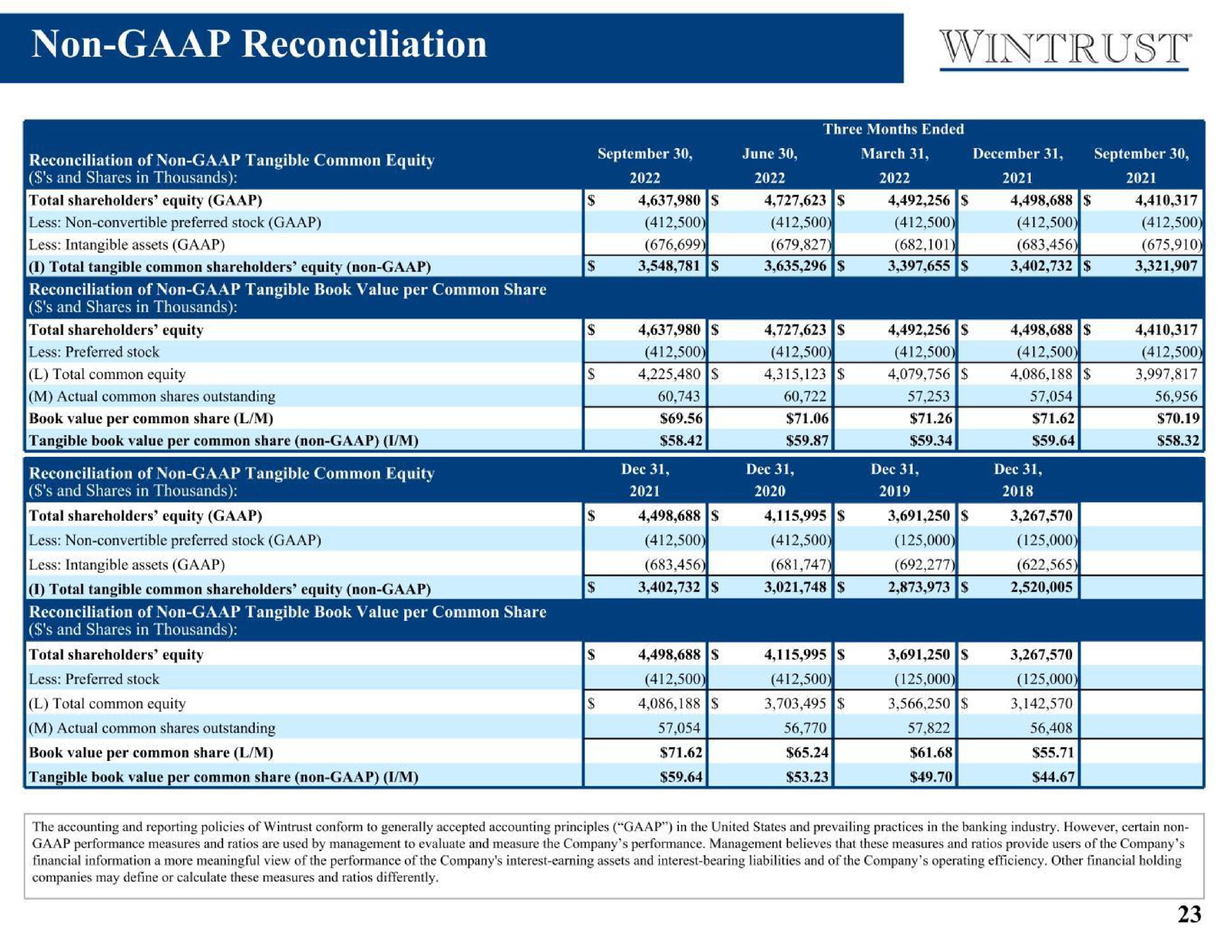 non reconciliation total shareholders equity | Wintrust Financial