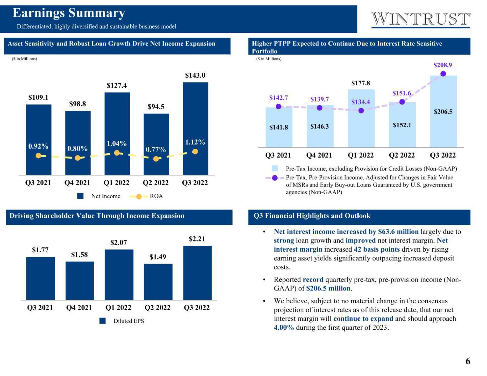 earnings summary a diluted interest margin will continue to expand and should approach | Wintrust Financial