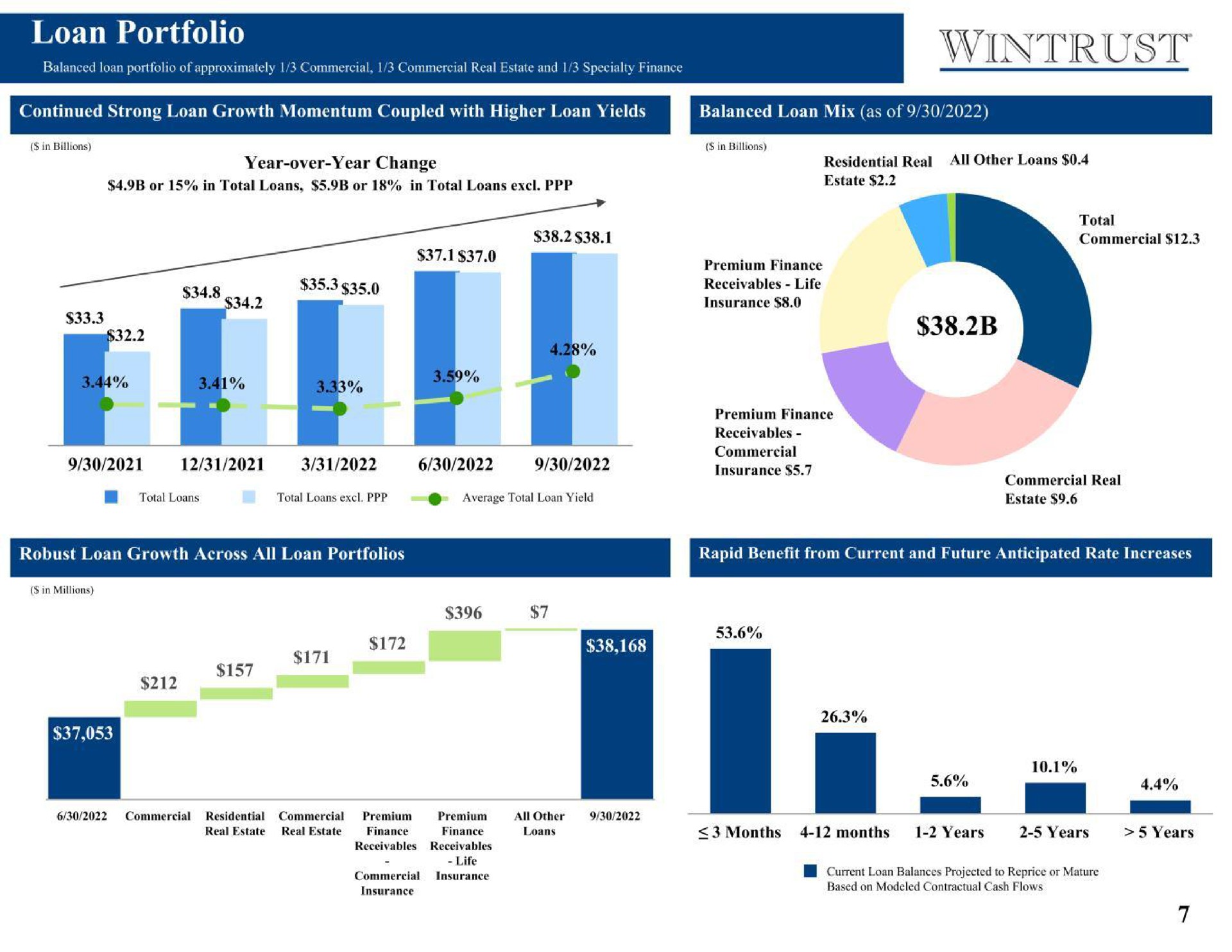 loan portfolio | Wintrust Financial