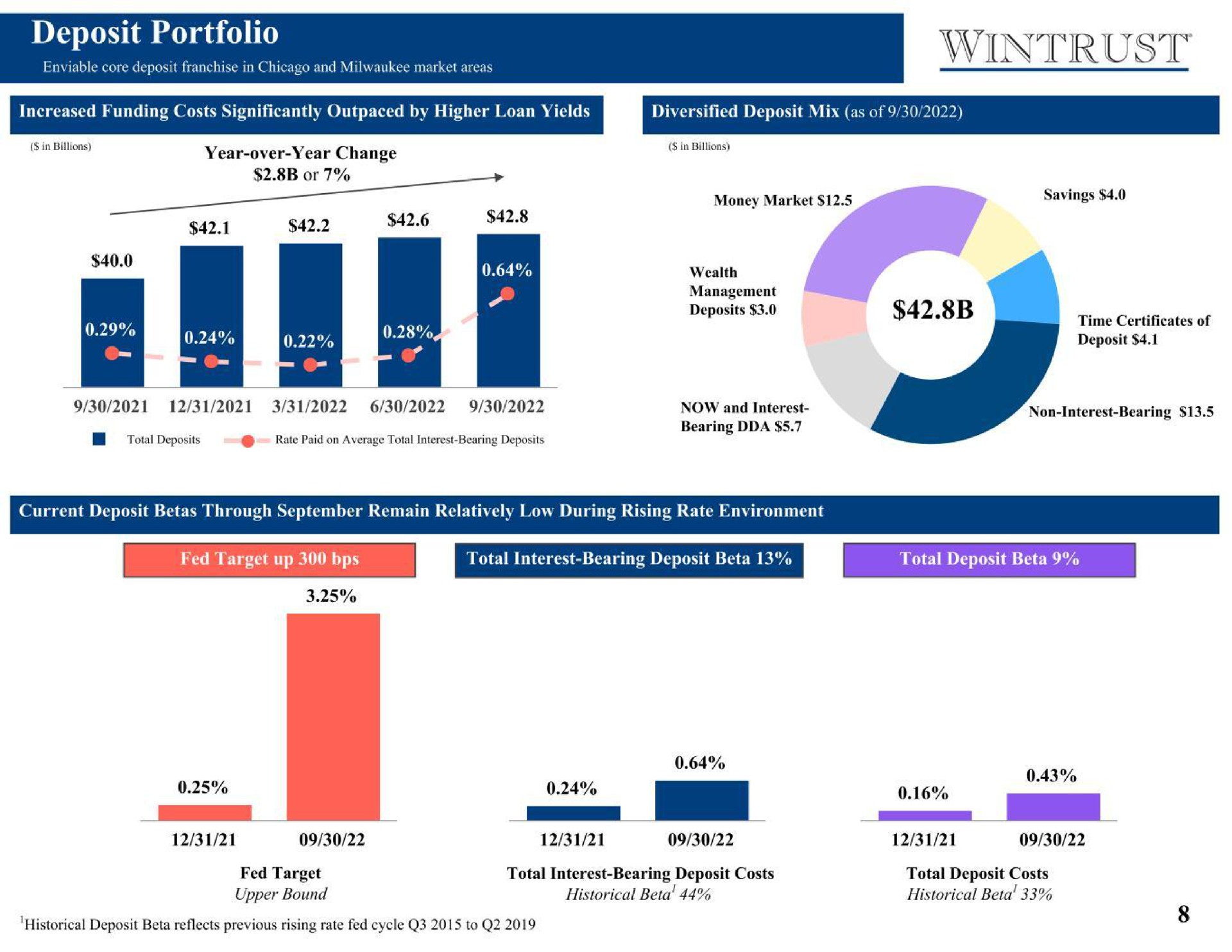 deposit portfolio | Wintrust Financial