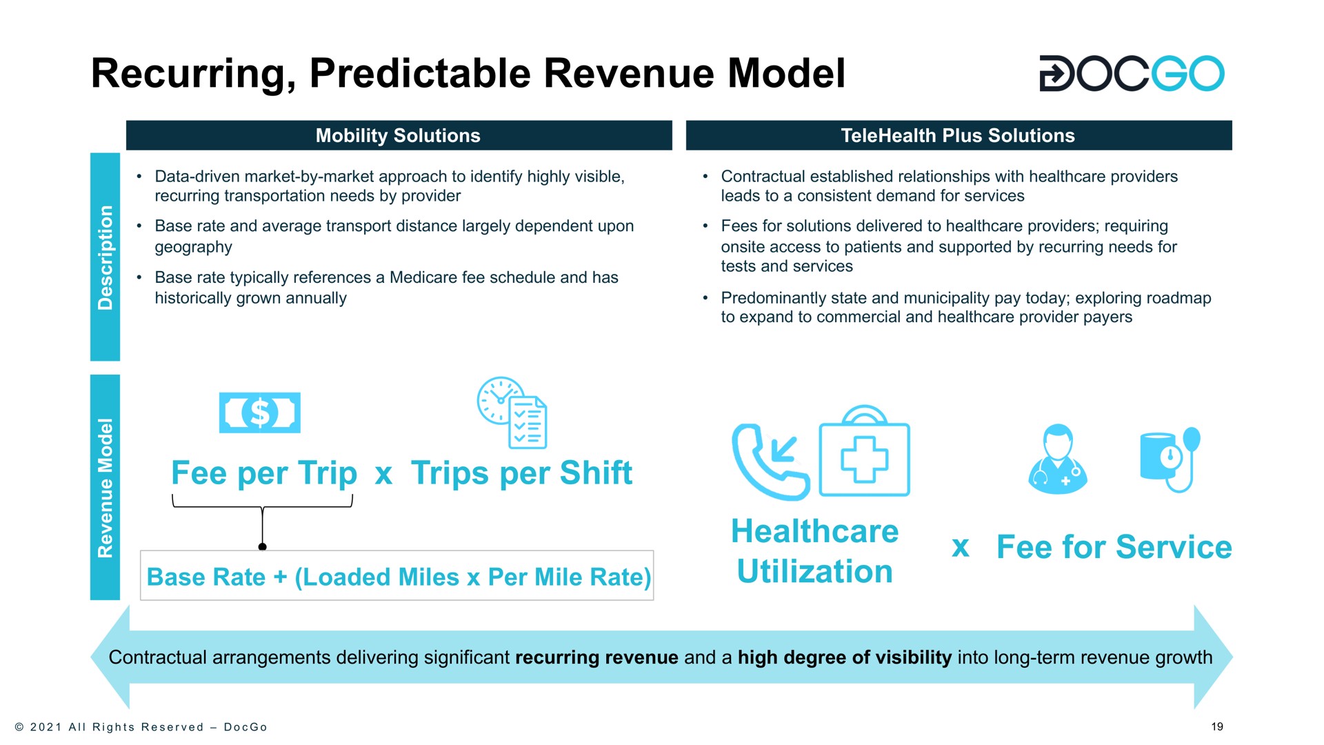 recurring predictable revenue model | DocGo