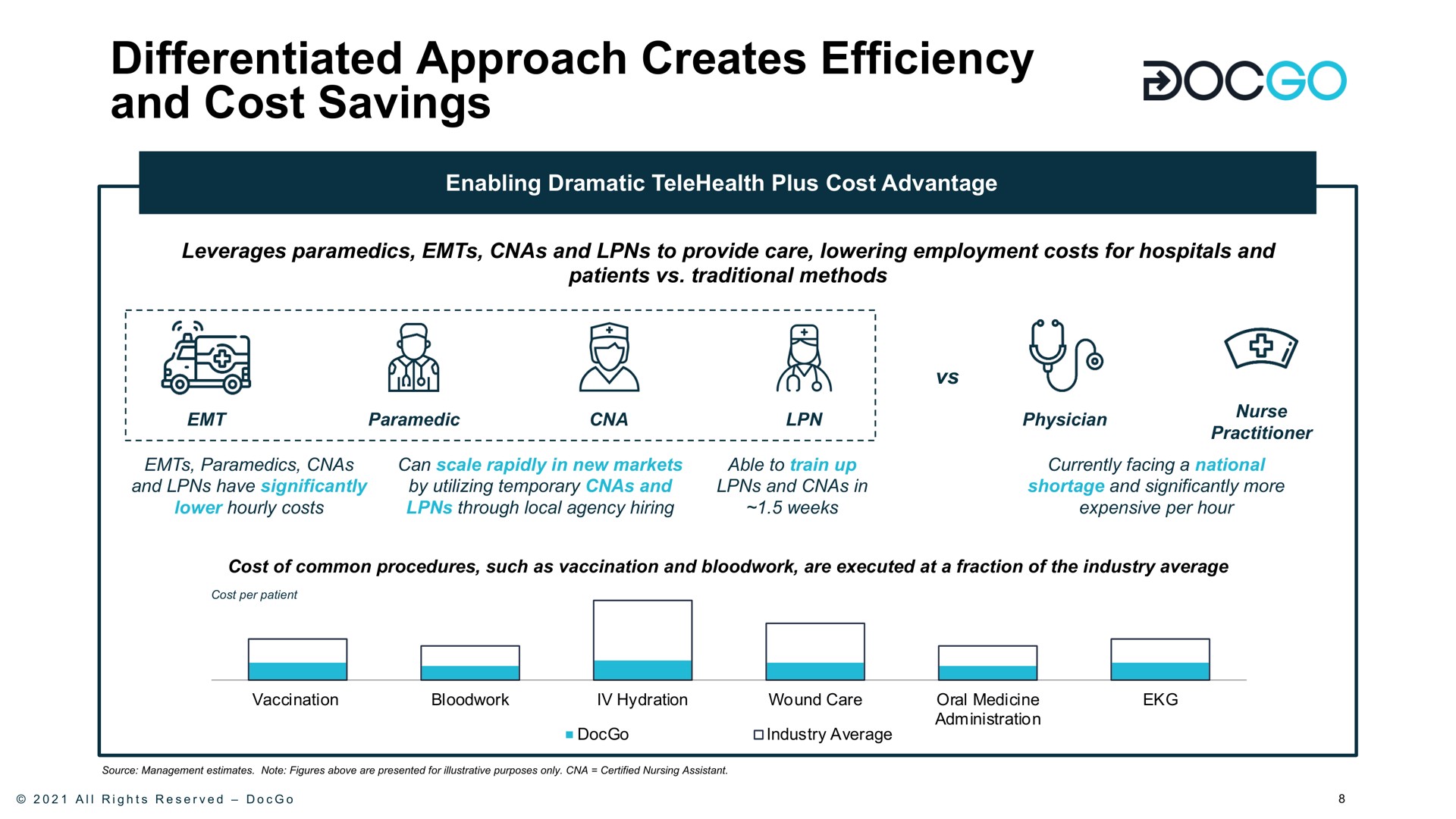 differentiated approach creates efficiency and cost savings | DocGo
