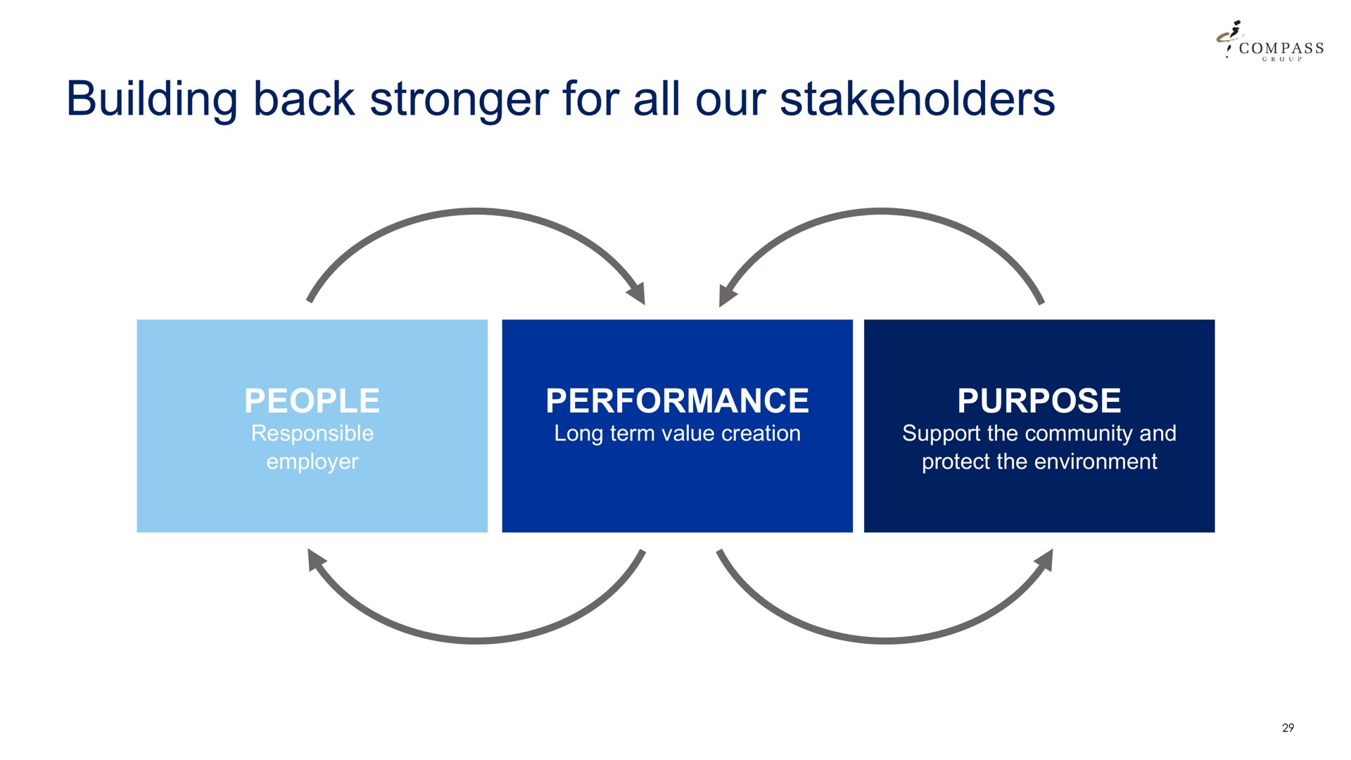 building back for all our stakeholders people performance purpose | Compass Group