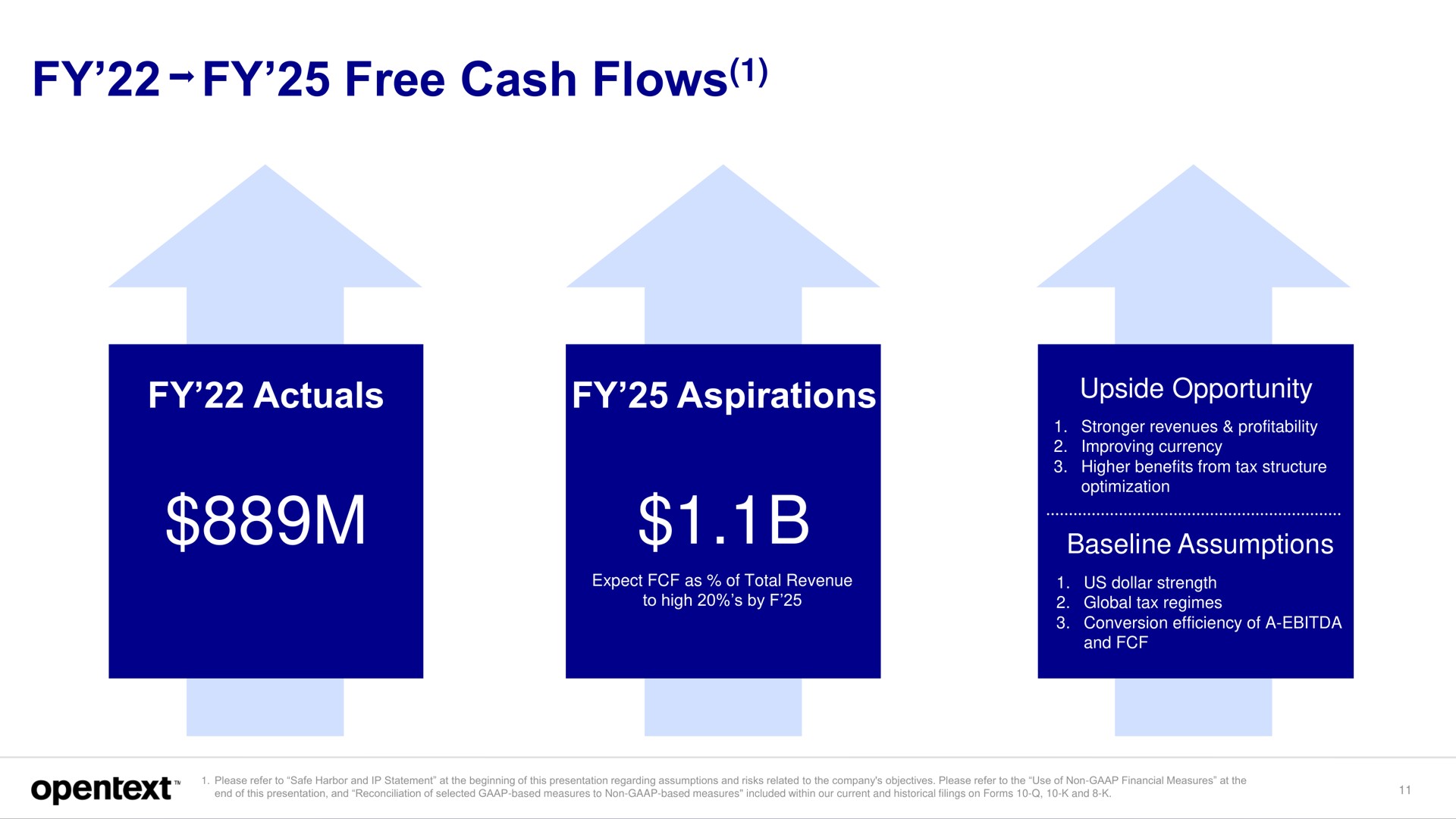free cash flows | OpenText