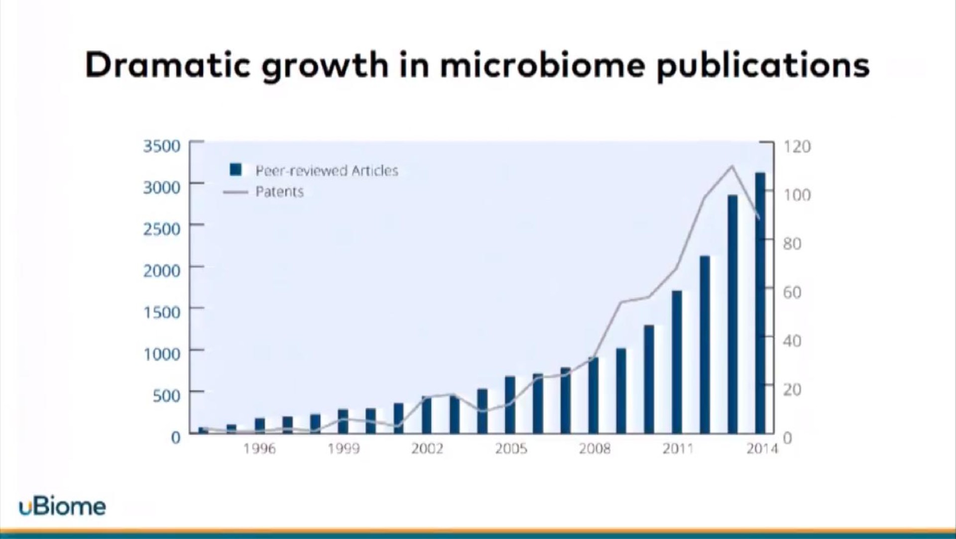 dramatic growth in publications | uBiome
