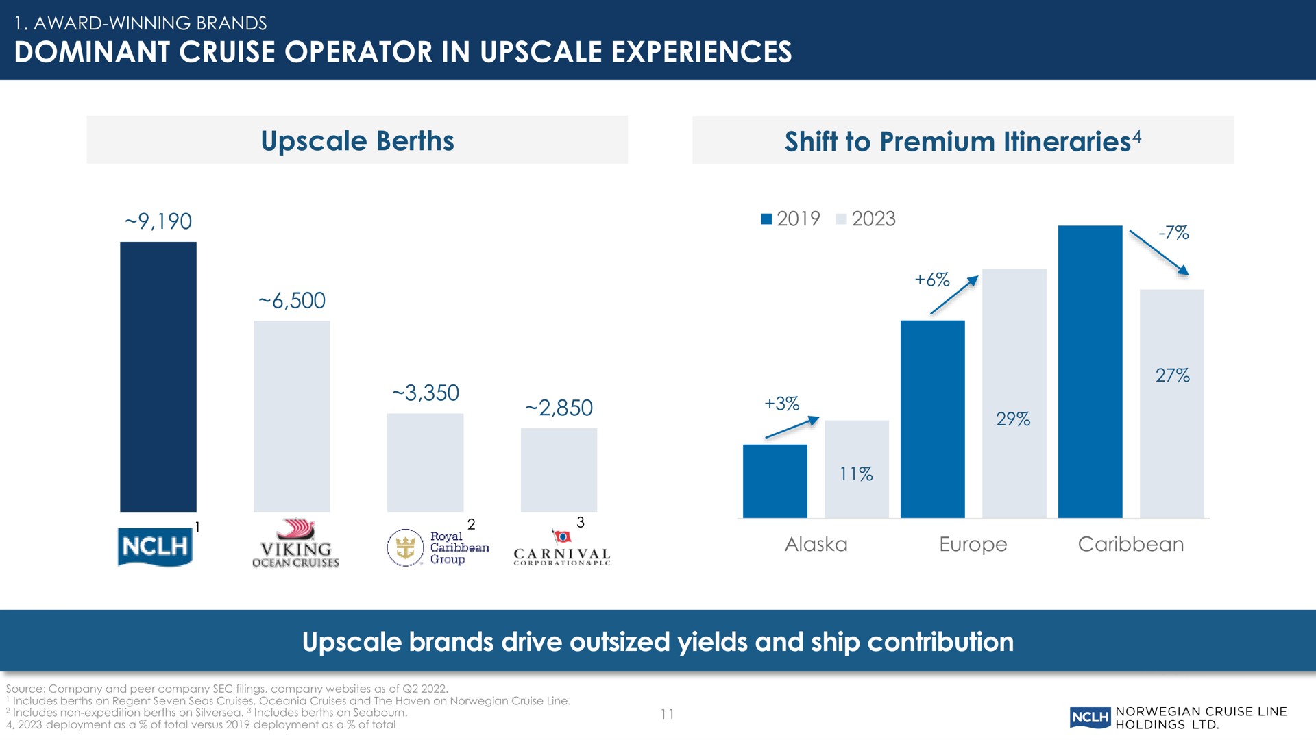 dominant cruise operator in upscale experiences upscale berths shift to premium itineraries upscale brands drive outsized yields and ship contribution | Norwegian Cruise Line