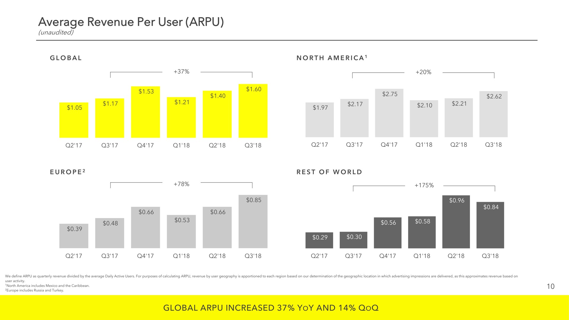 average revenue per user global increased yoy and north a rest of world | Snap Inc
