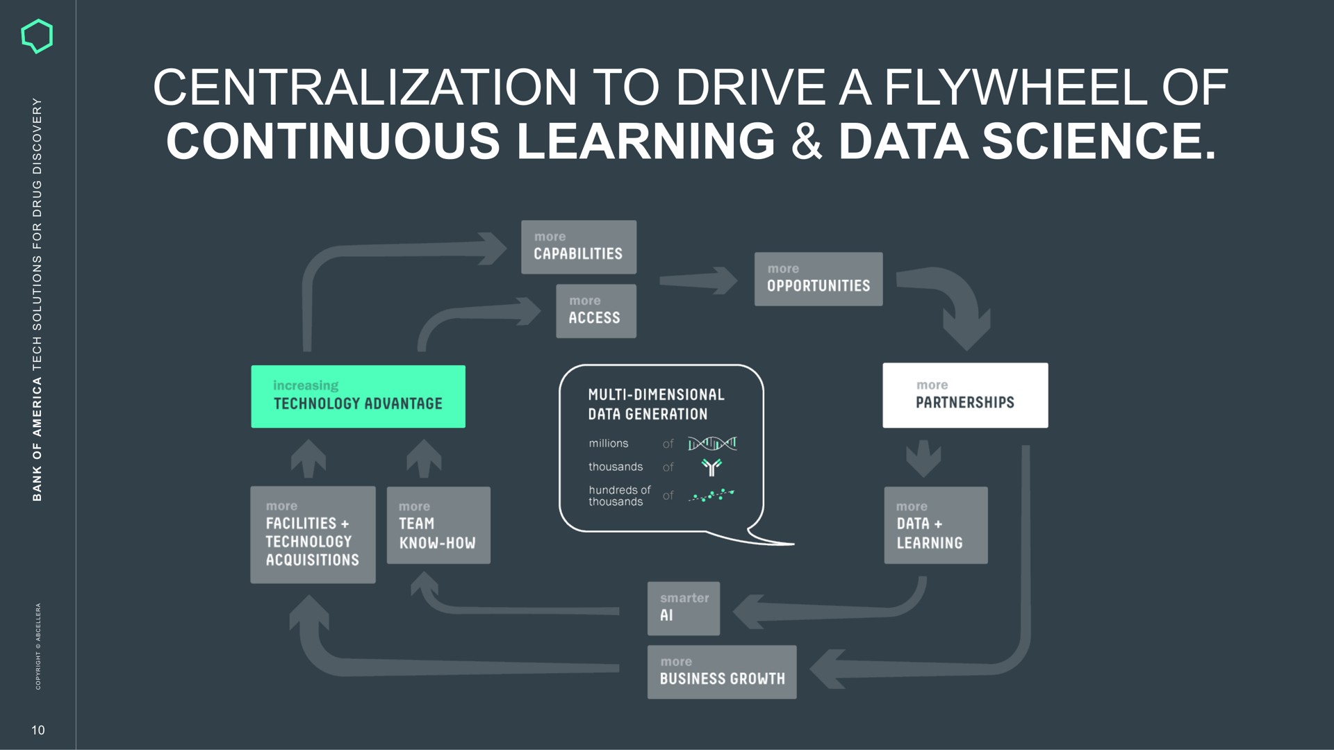 centralization to drive a flywheel of continuous learning data science | AbCellera