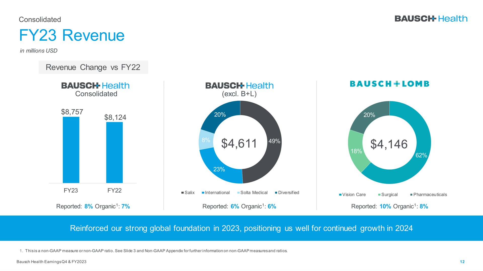 revenue | Bausch Health Companies