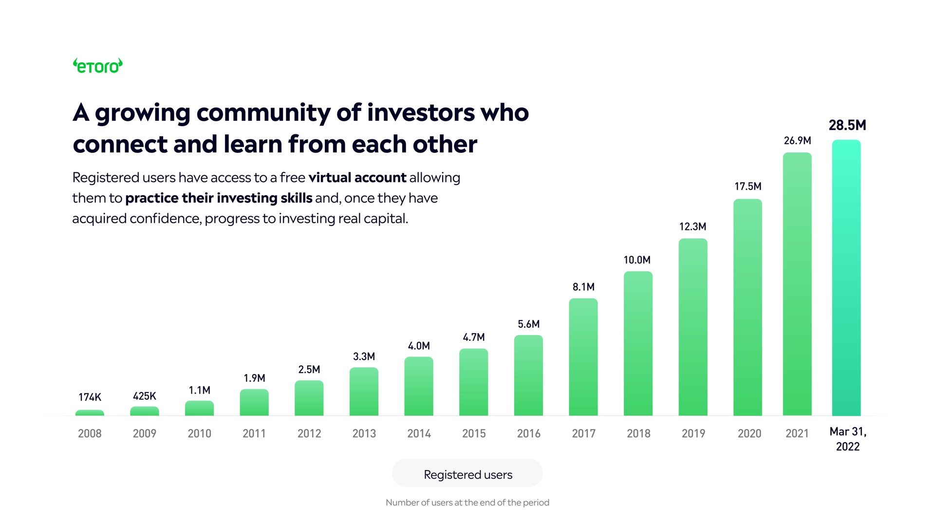 a growing community of investors who connect and learn from each other | eToro