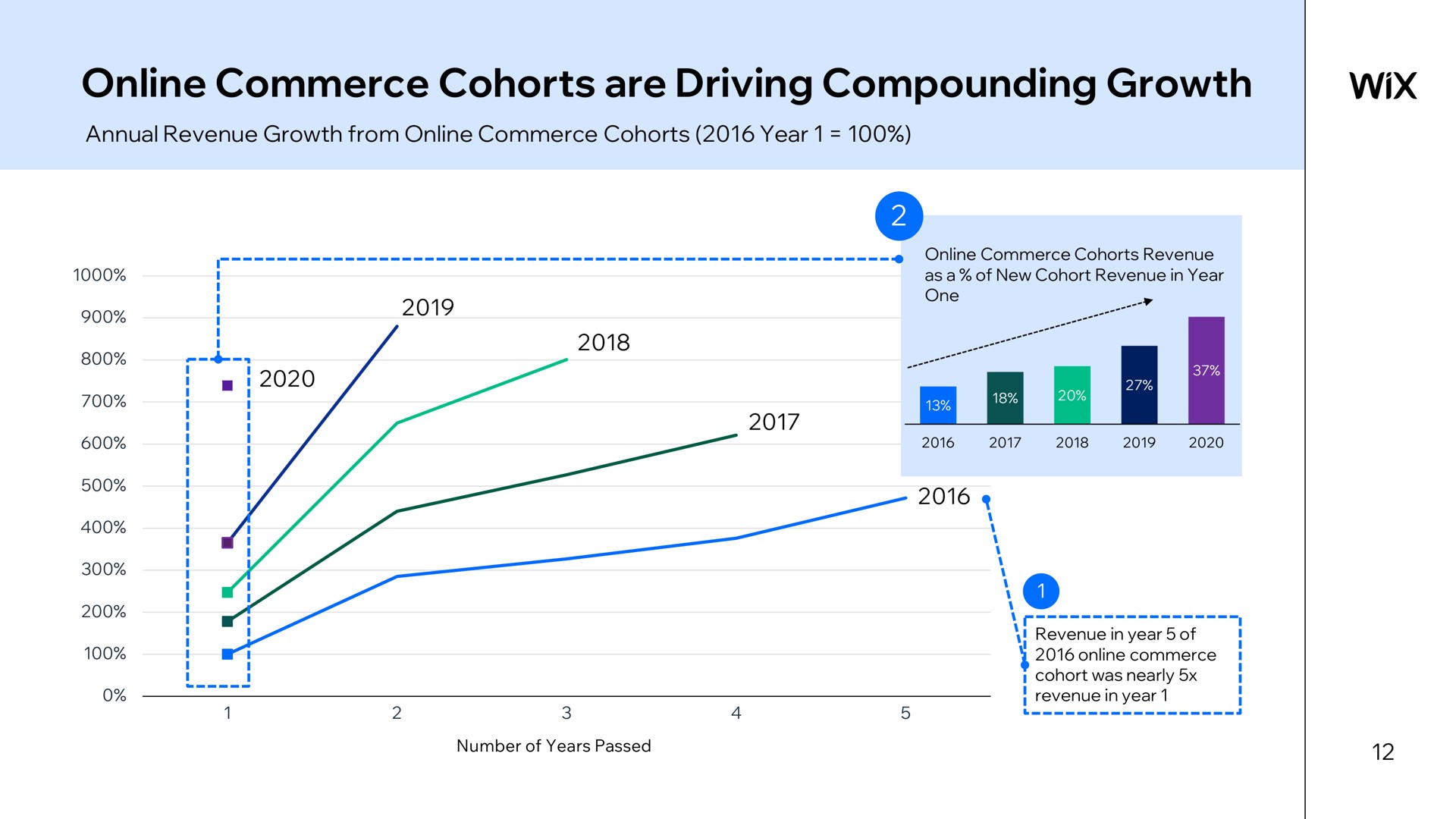commerce cohorts are driving compounding growth | Wix