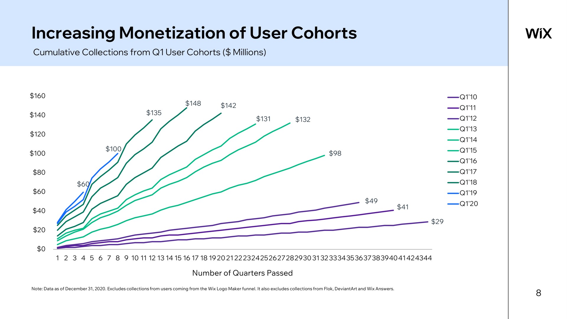 increasing monetization of user cohorts a | Wix