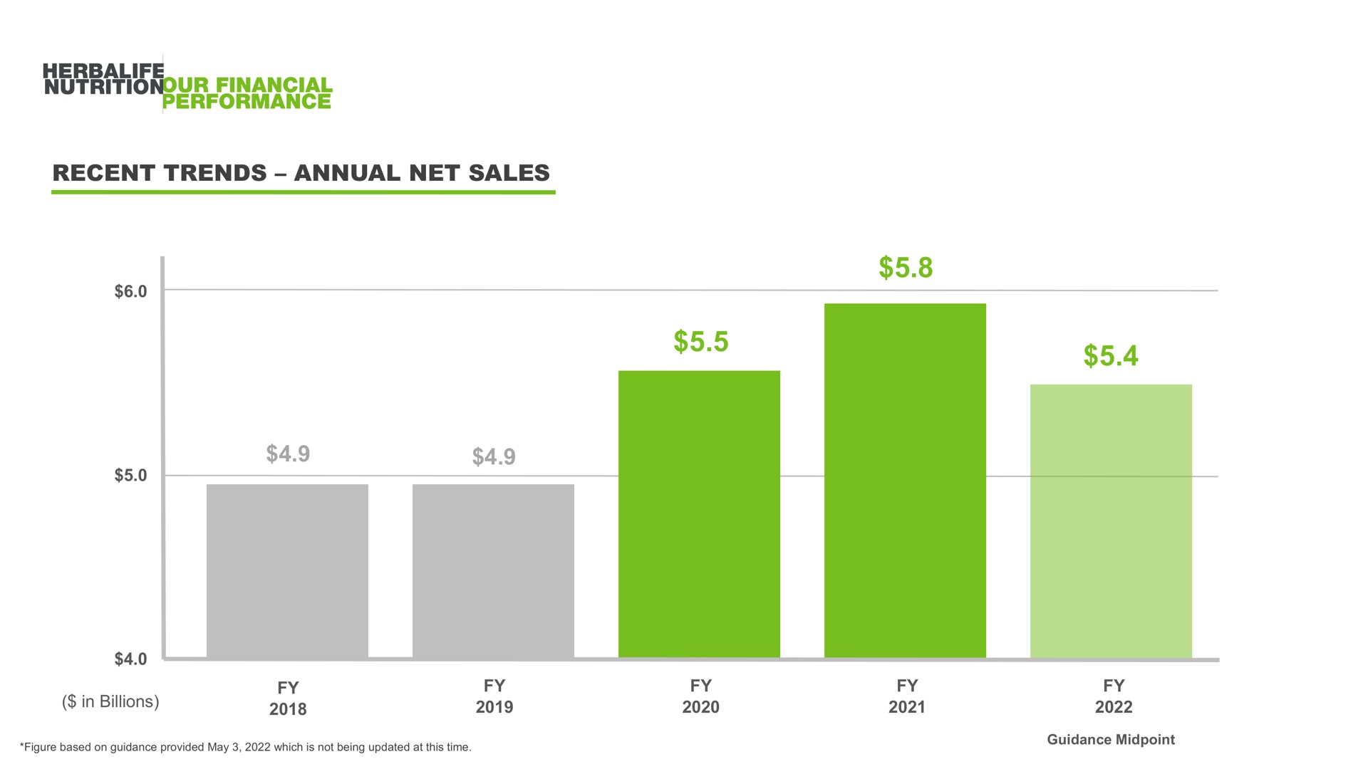 recent trends annual net sales in billions guidance | Herbalife